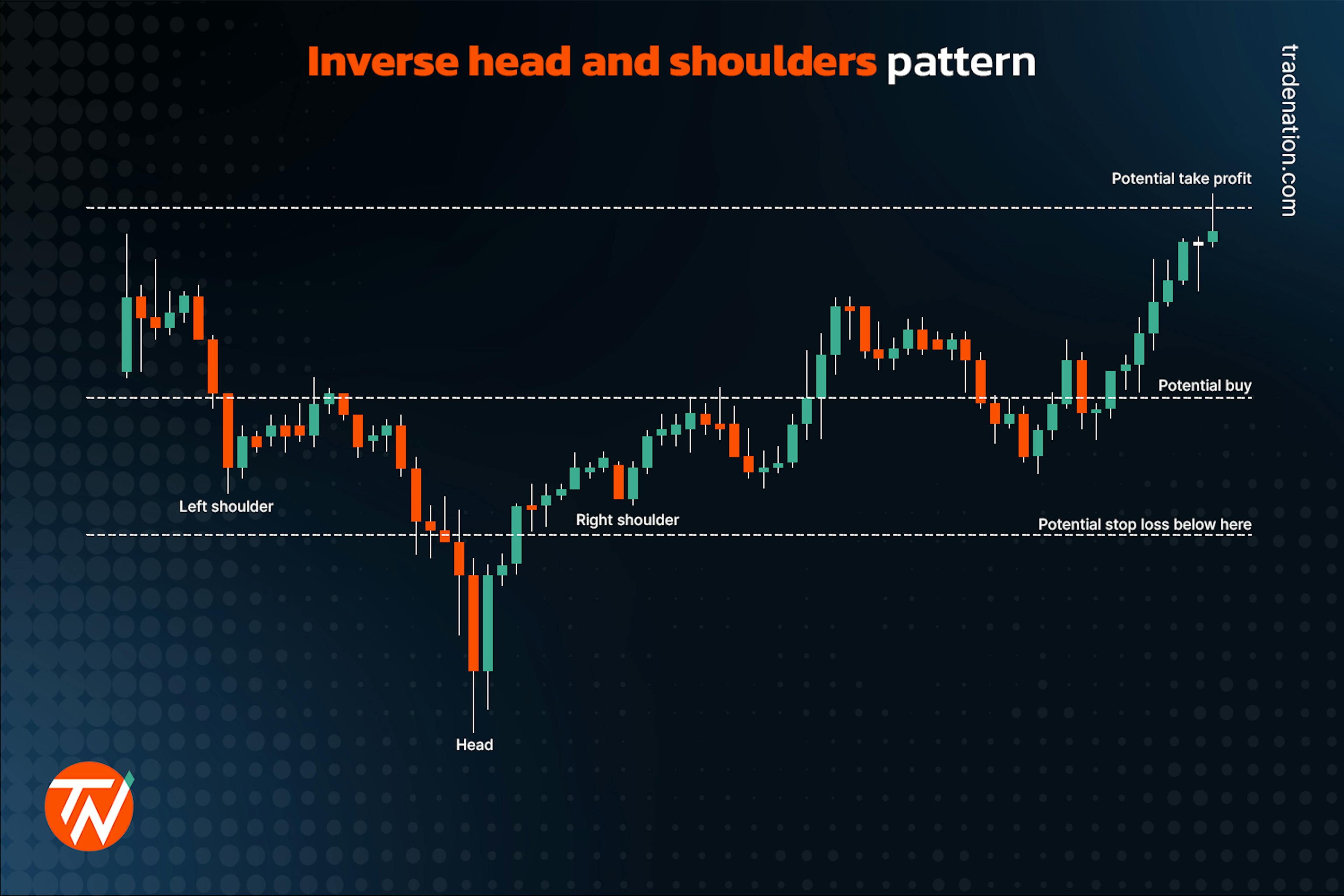 Trading using the inverse head and shoulders pattern