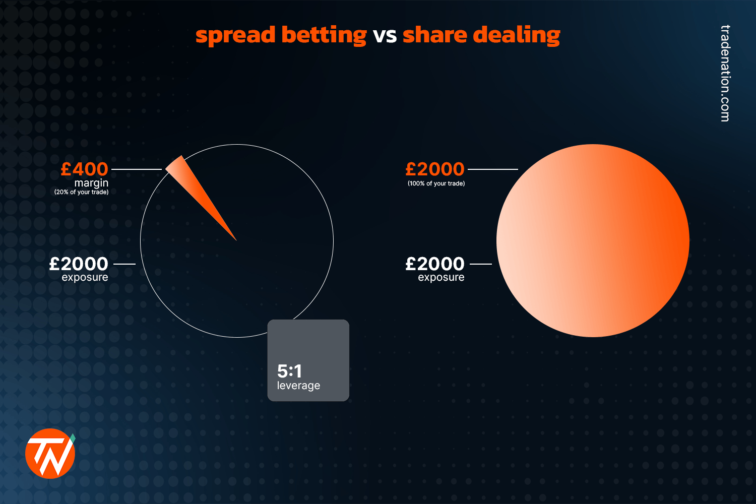 What is Spread Betting and How Does it Work? - Trade Nation