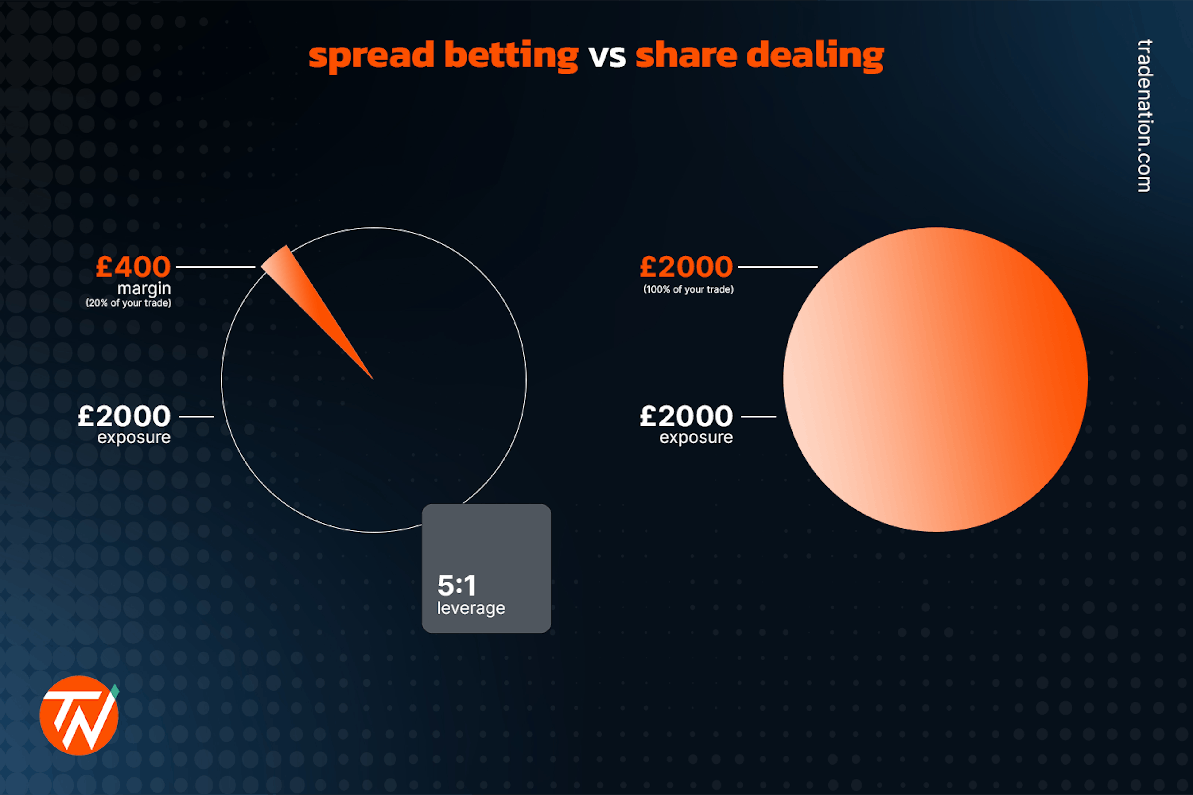 Spread betting vs share dealing