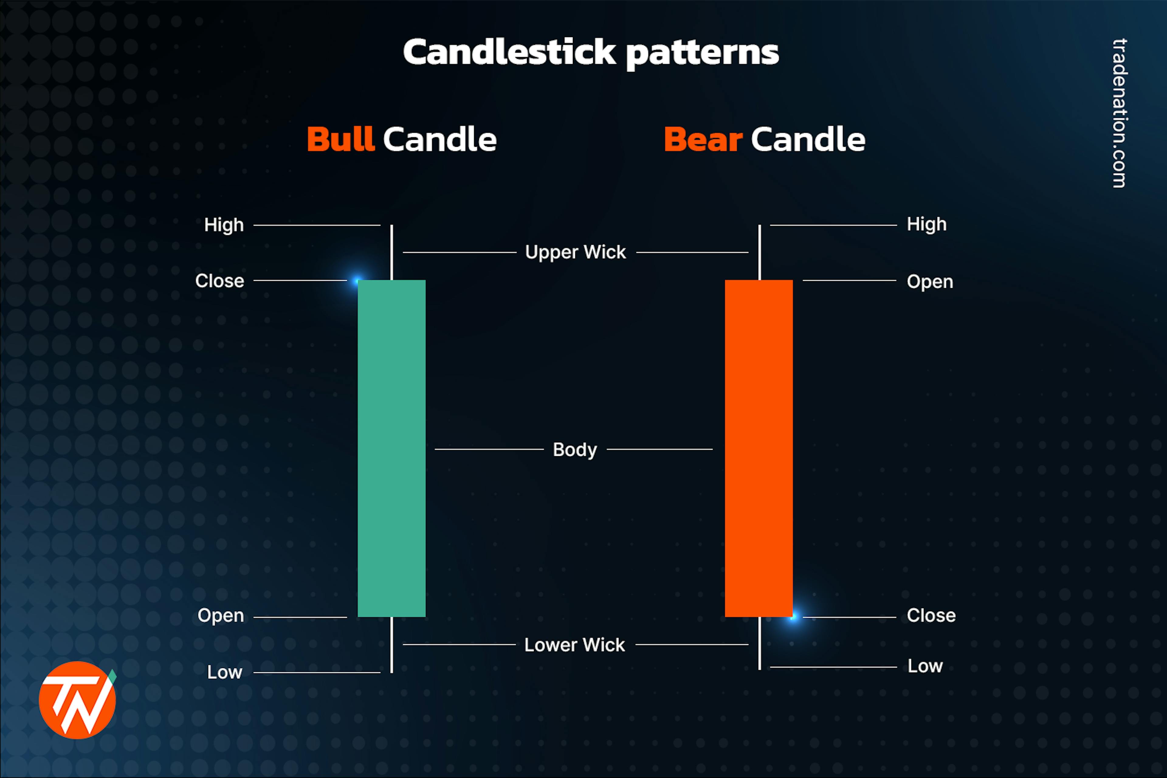 Candlestick patterns demonstrated and explained