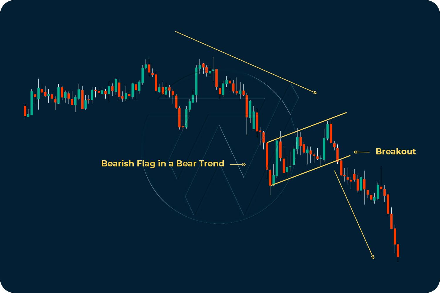 Candlestick chart patterns illustrating bearish flag in bear trend