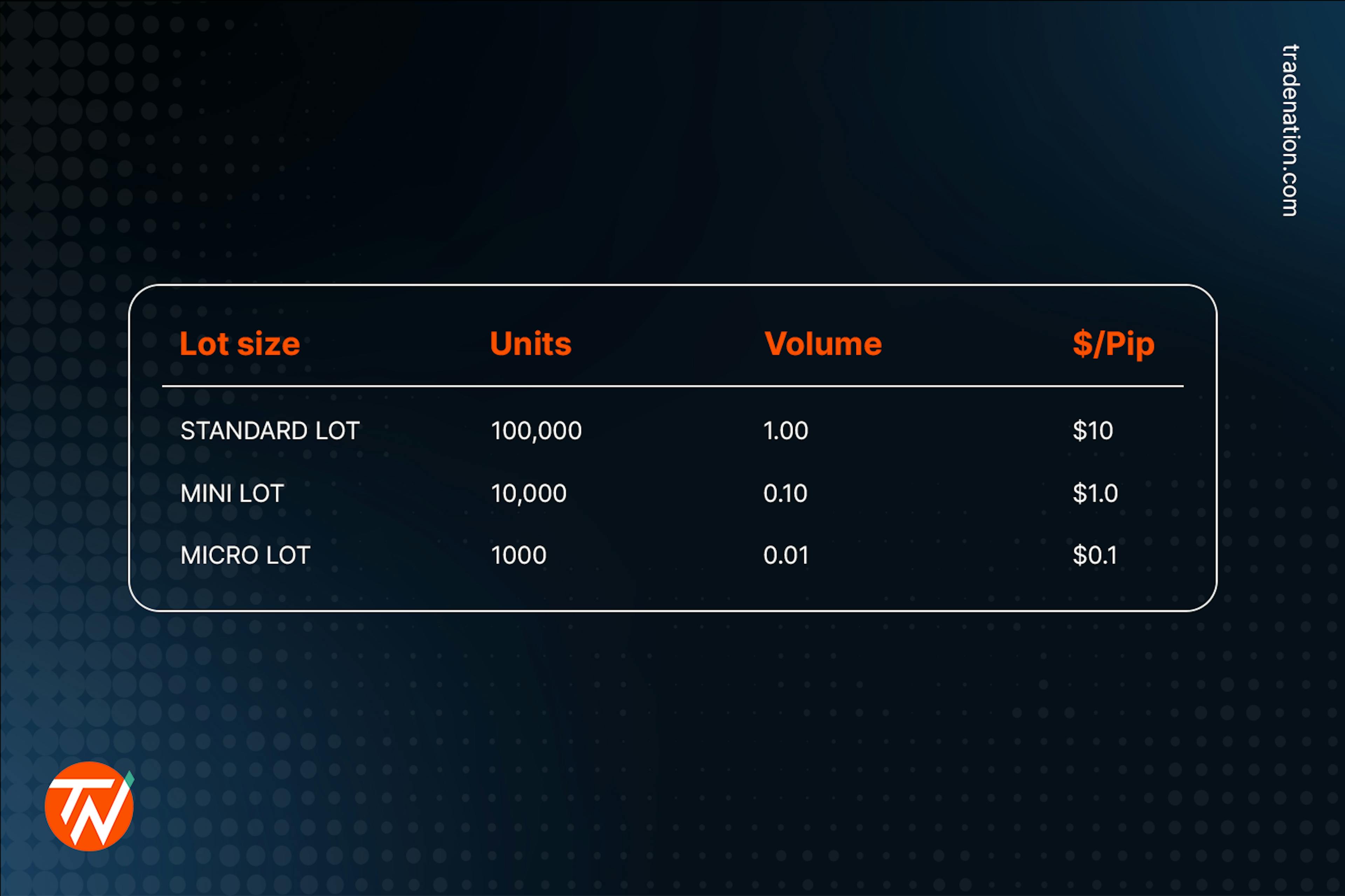 What determines the value of a pip to change