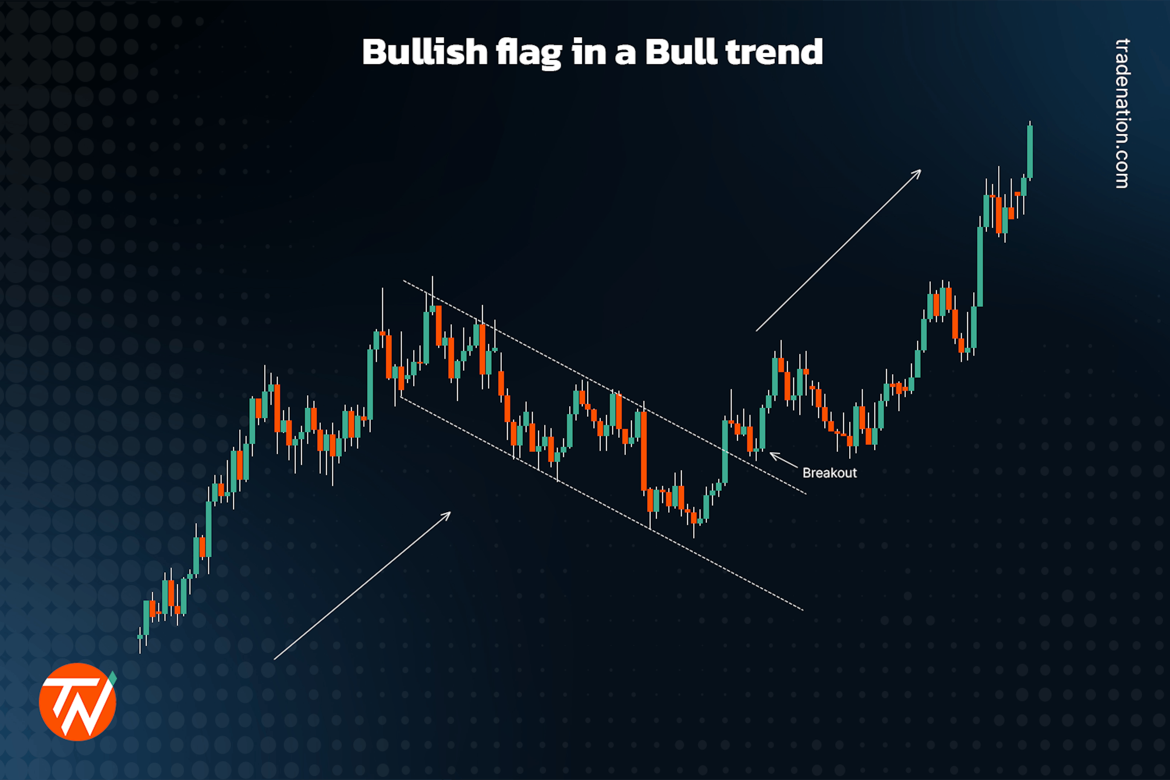 Bearish flag in a bull trend