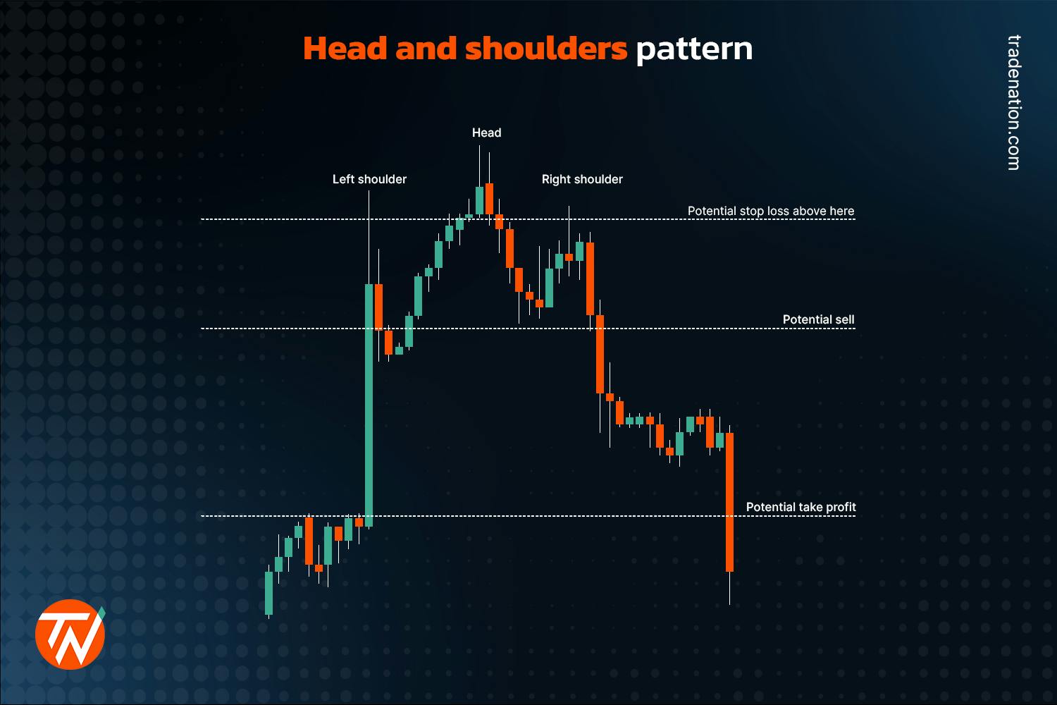 How to Trade Heald and Shoulder Patterns?