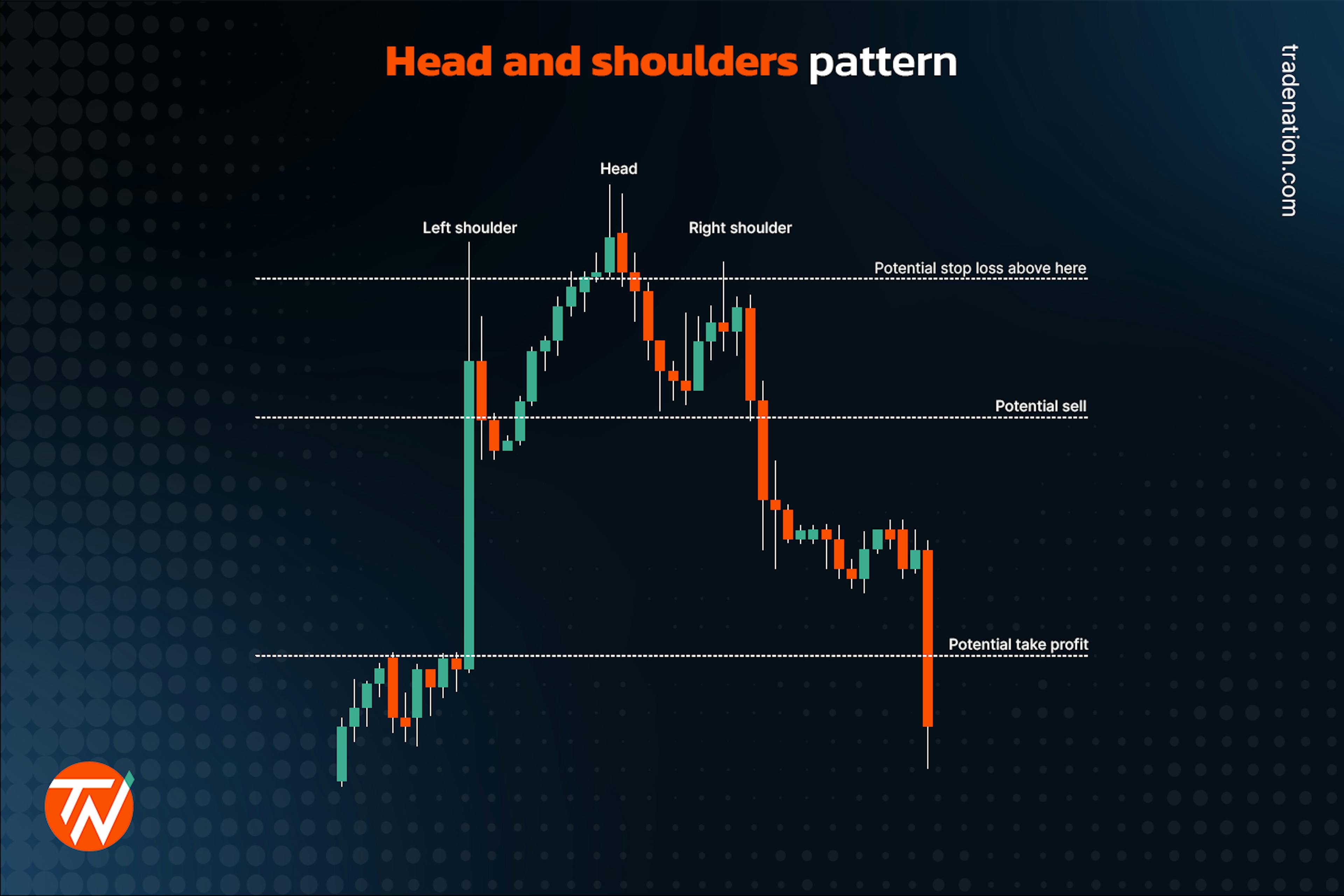 Trading using the head and shoulders pattern