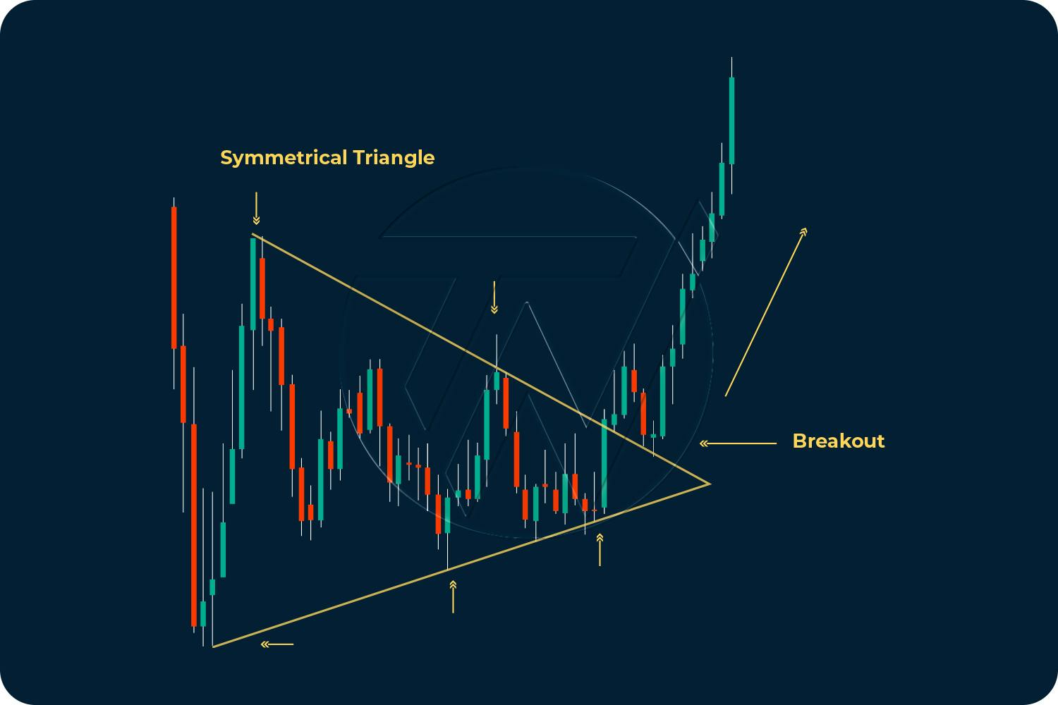 Candlestick chart patterns illustrating symmetrical triangle breakout