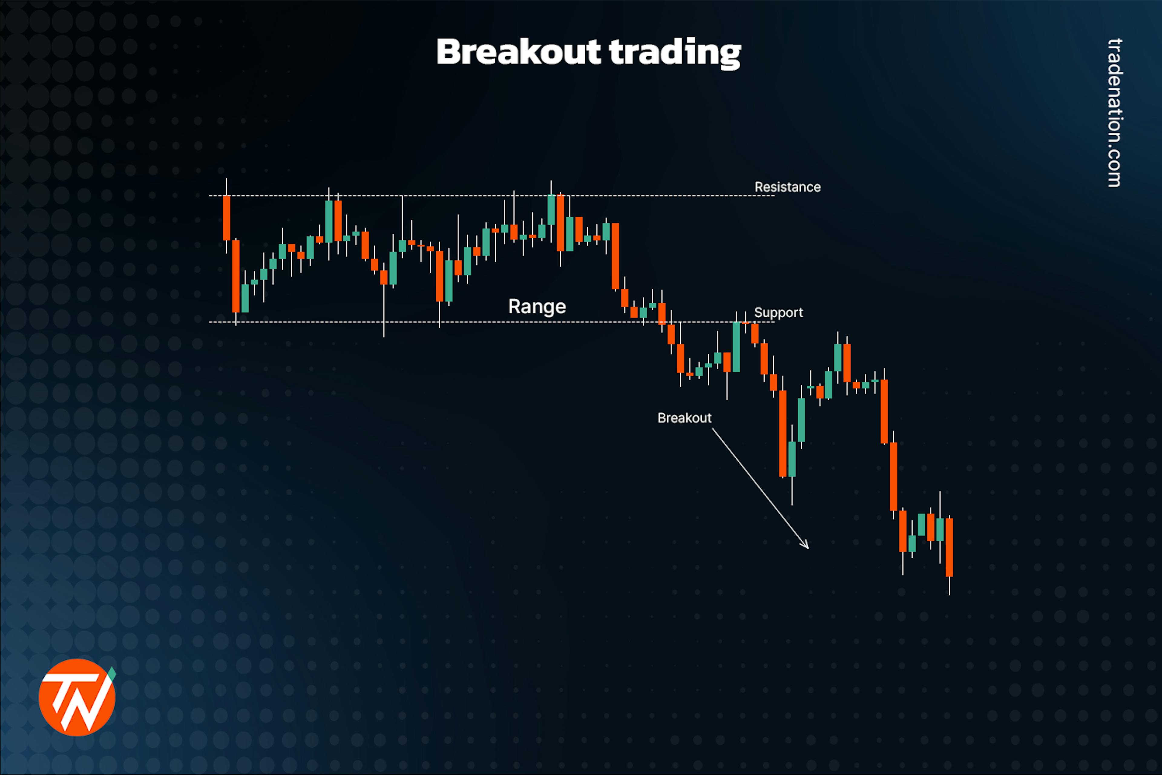 Breakouts in trading