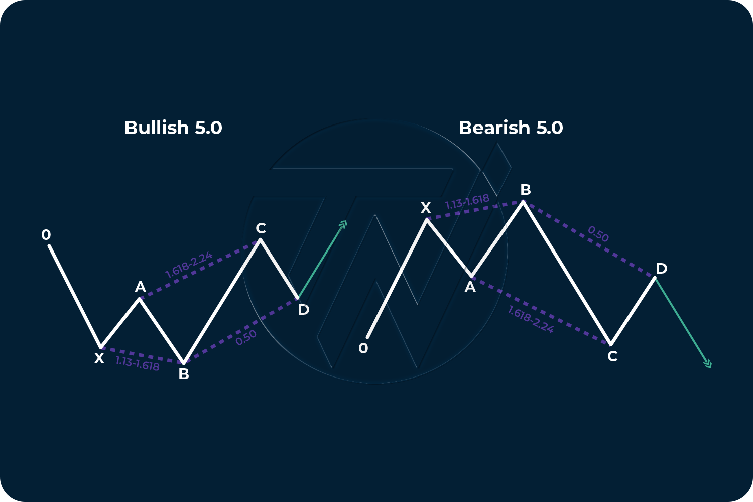 Chart illustrating Bullish and Bearish 5.0 Harmonic pattern setup