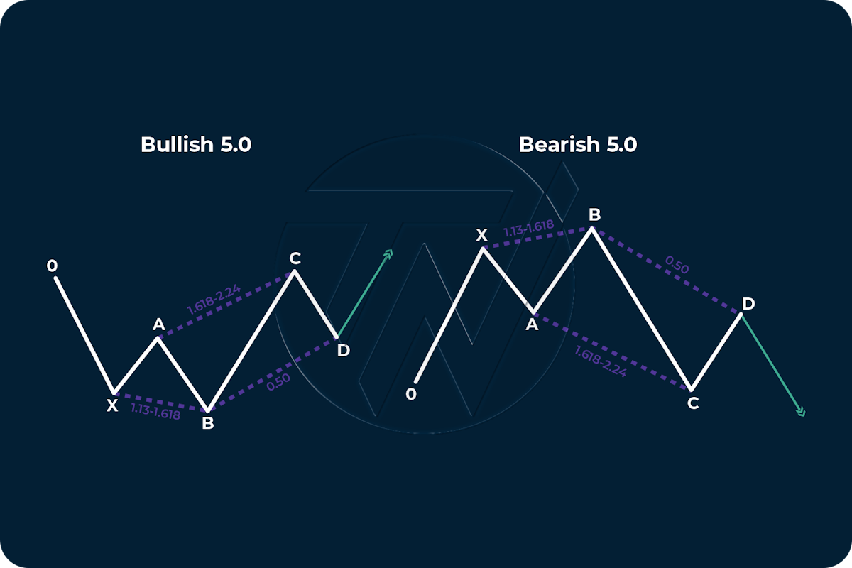 Harmonic Patterns — How to Analyse and Draw Them?
