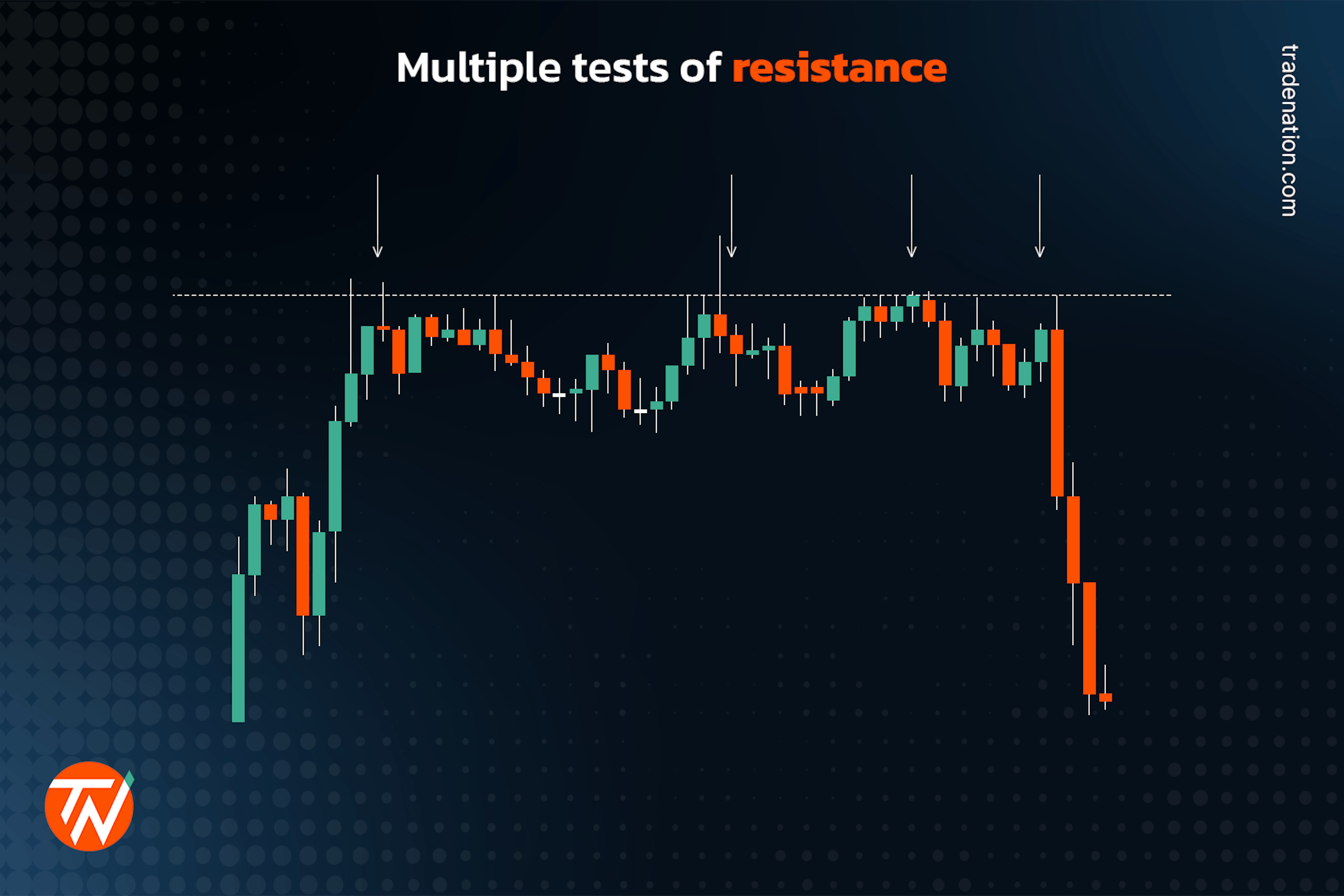 Testing multiple instances of resistance in trading 