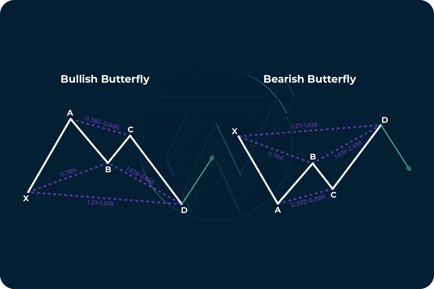 Chart illustrating Bullish and Bearish Butterfly Harmonic pattern setup