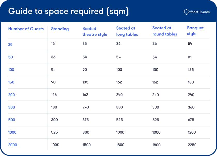 Guide to space required (sqm)