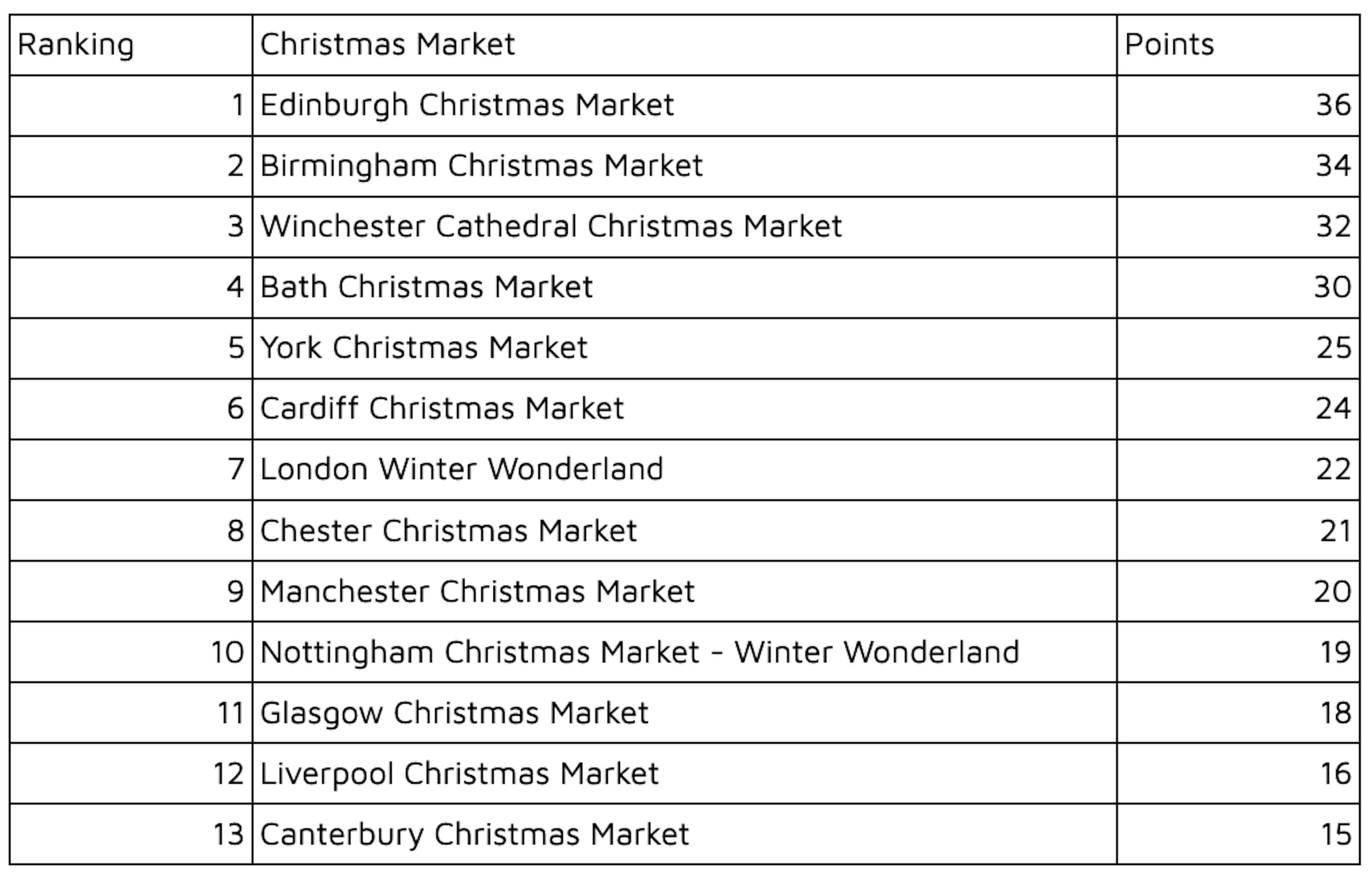 list of top UK christmas markets