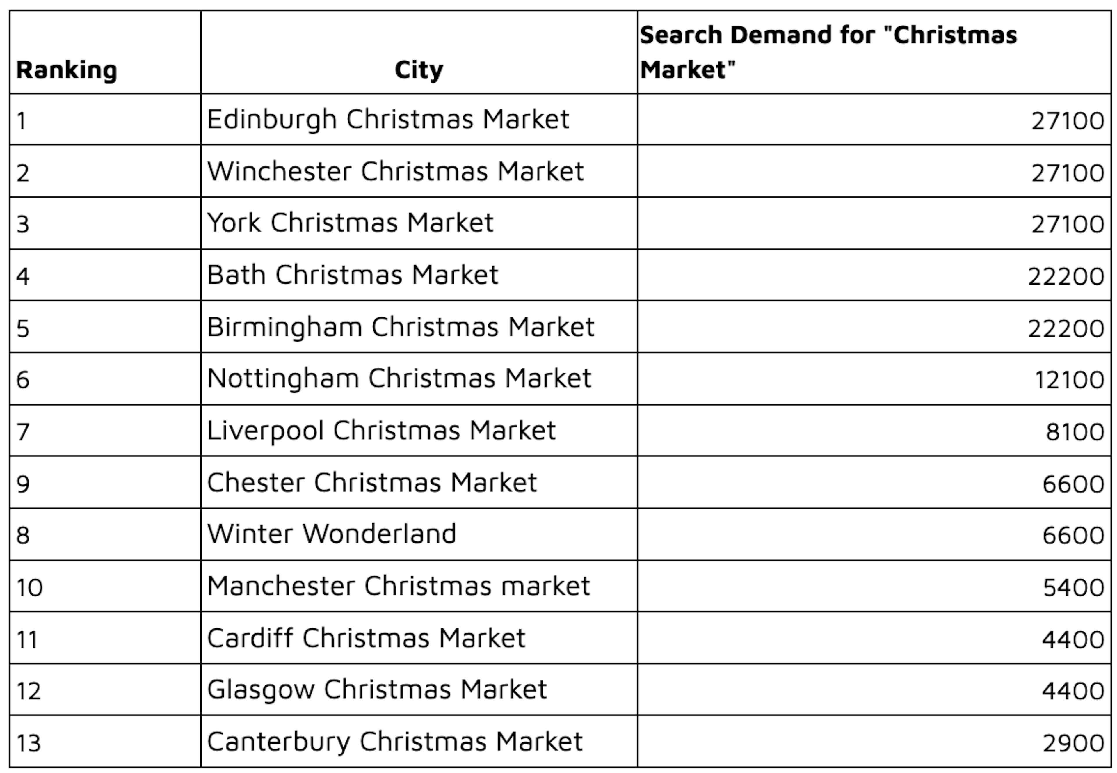 search demand for christmas markets