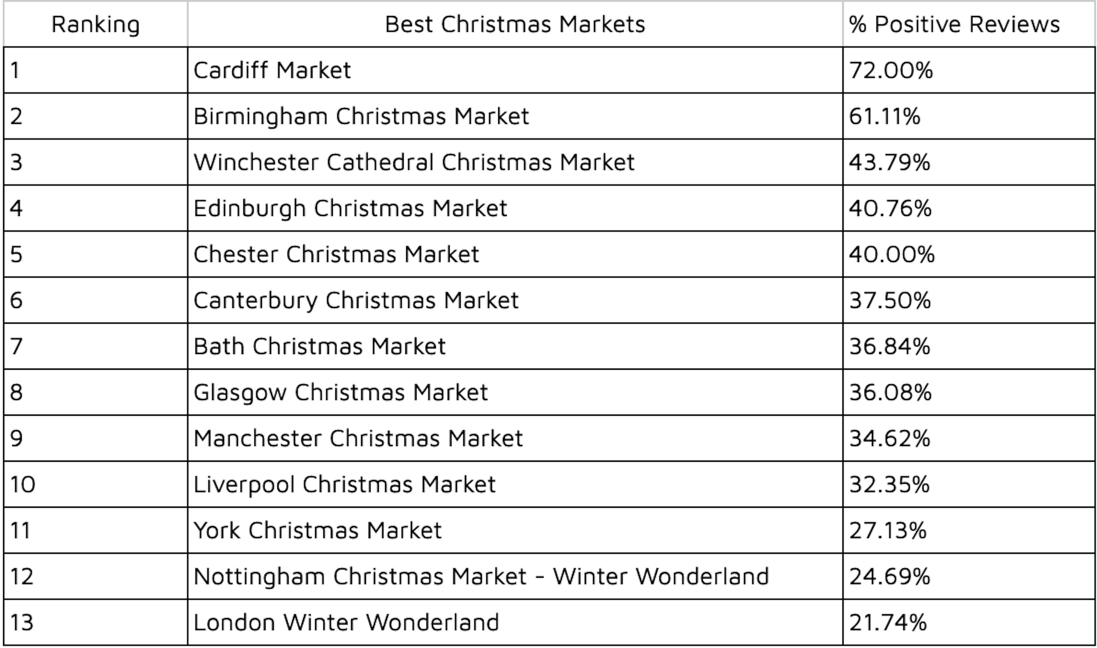 review popularity of xmas markets