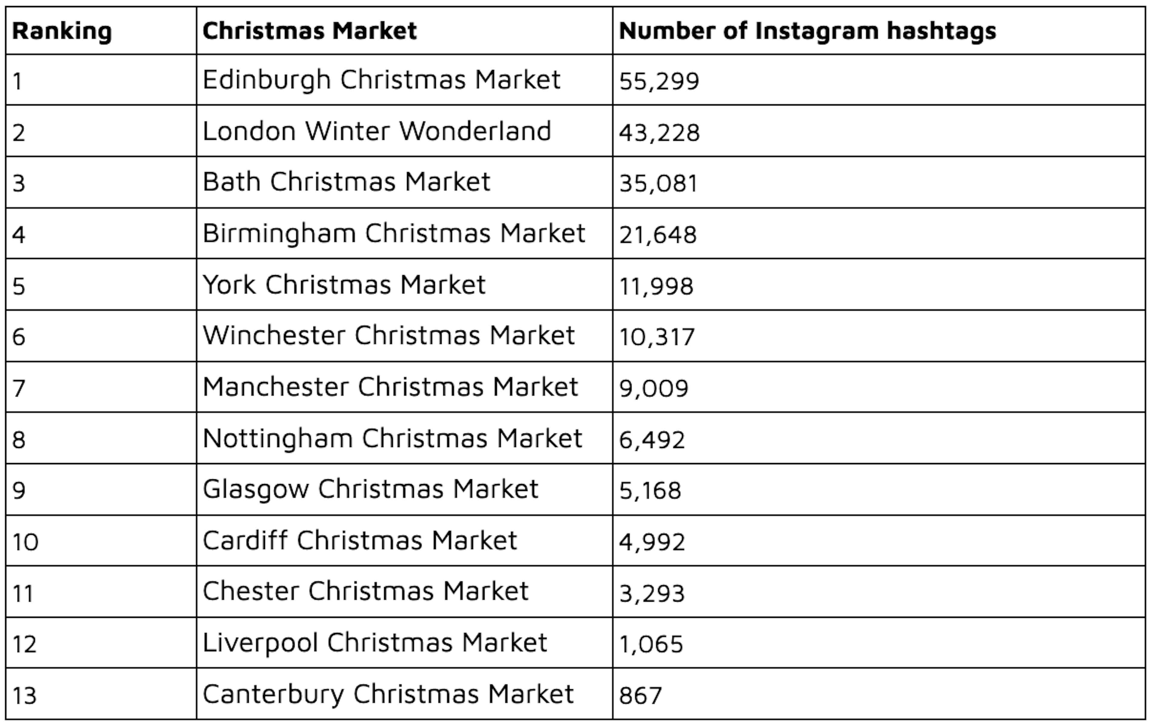 instagram hashtags for xmas markets