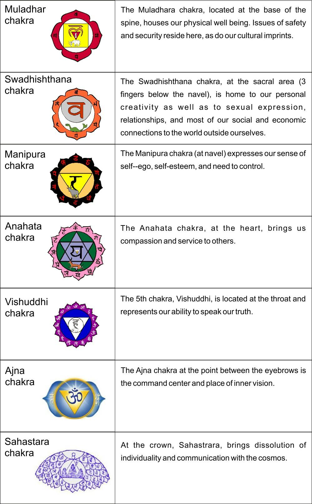 The Seven Main Chakras And Their Meanings, Which Match Perfectly Onto The  Junctions Of The Flower-of-Life-Symbol - White Background Royalty Free SVG,  Cliparts, Vectors, and Stock Illustration. Image 28111314., image size:1000x1612