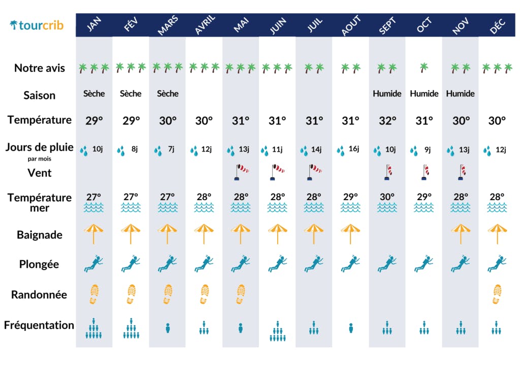 Infography on when to go to Martinique