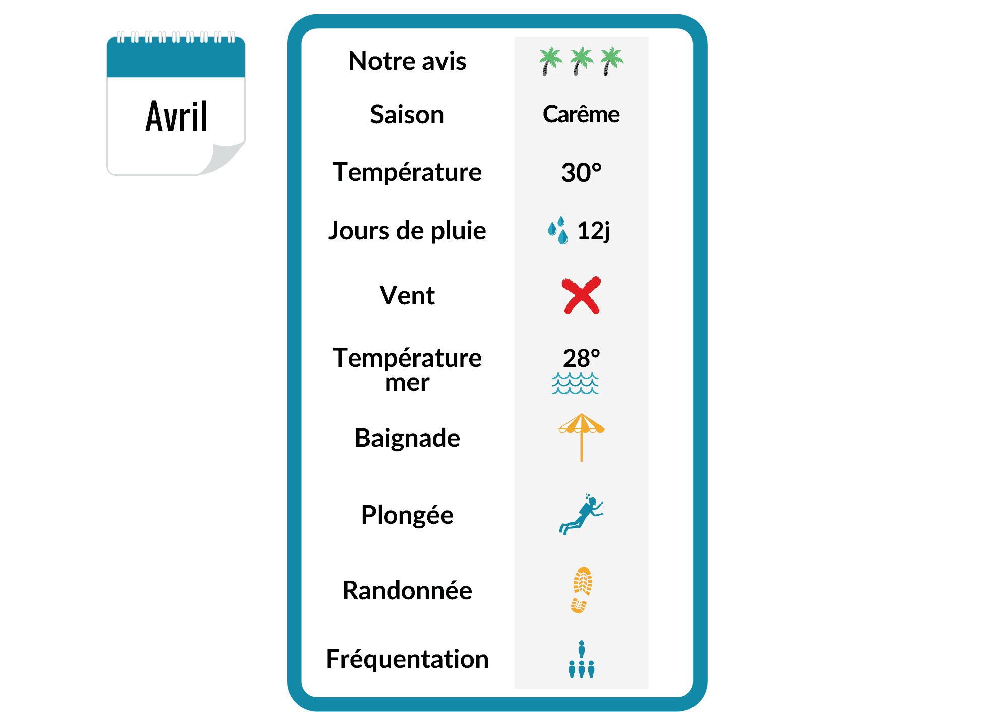 Infographic on the weather in Martinique in April