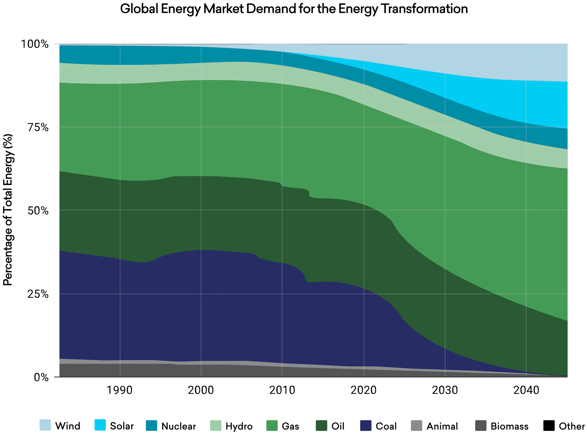 A graph of Global energy Market Demand for the Energy Transformation, from 1990-2040.