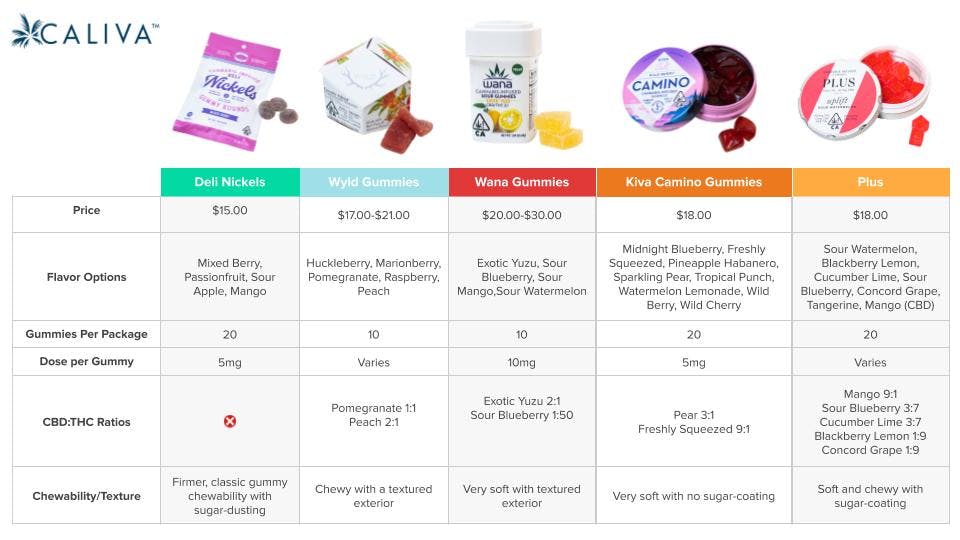 A comparison chart of your favorite THC gummies from Caliva.  Compare price, THC dose, flavor options and more. 