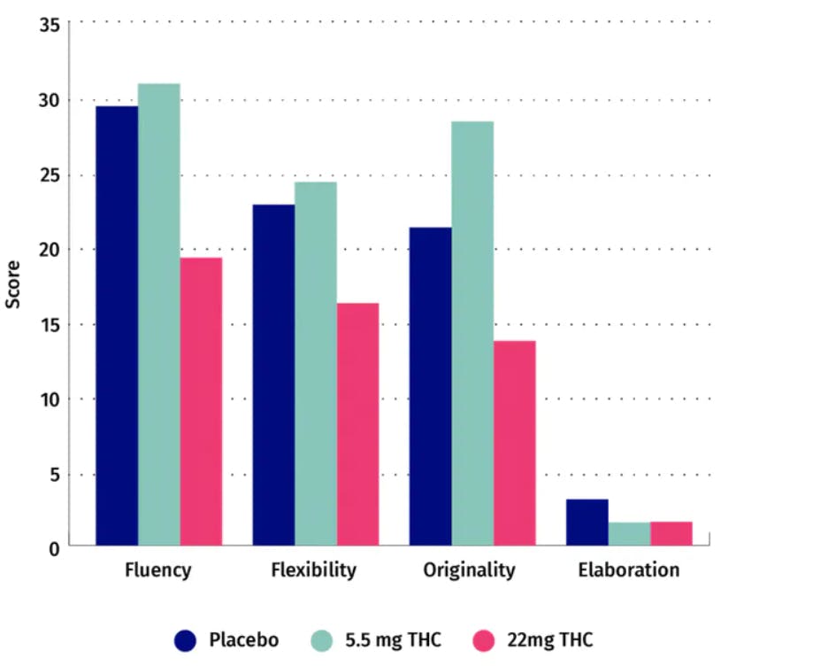 graph illustrating how THC affects fluency, flexibility, originality, and elaboration