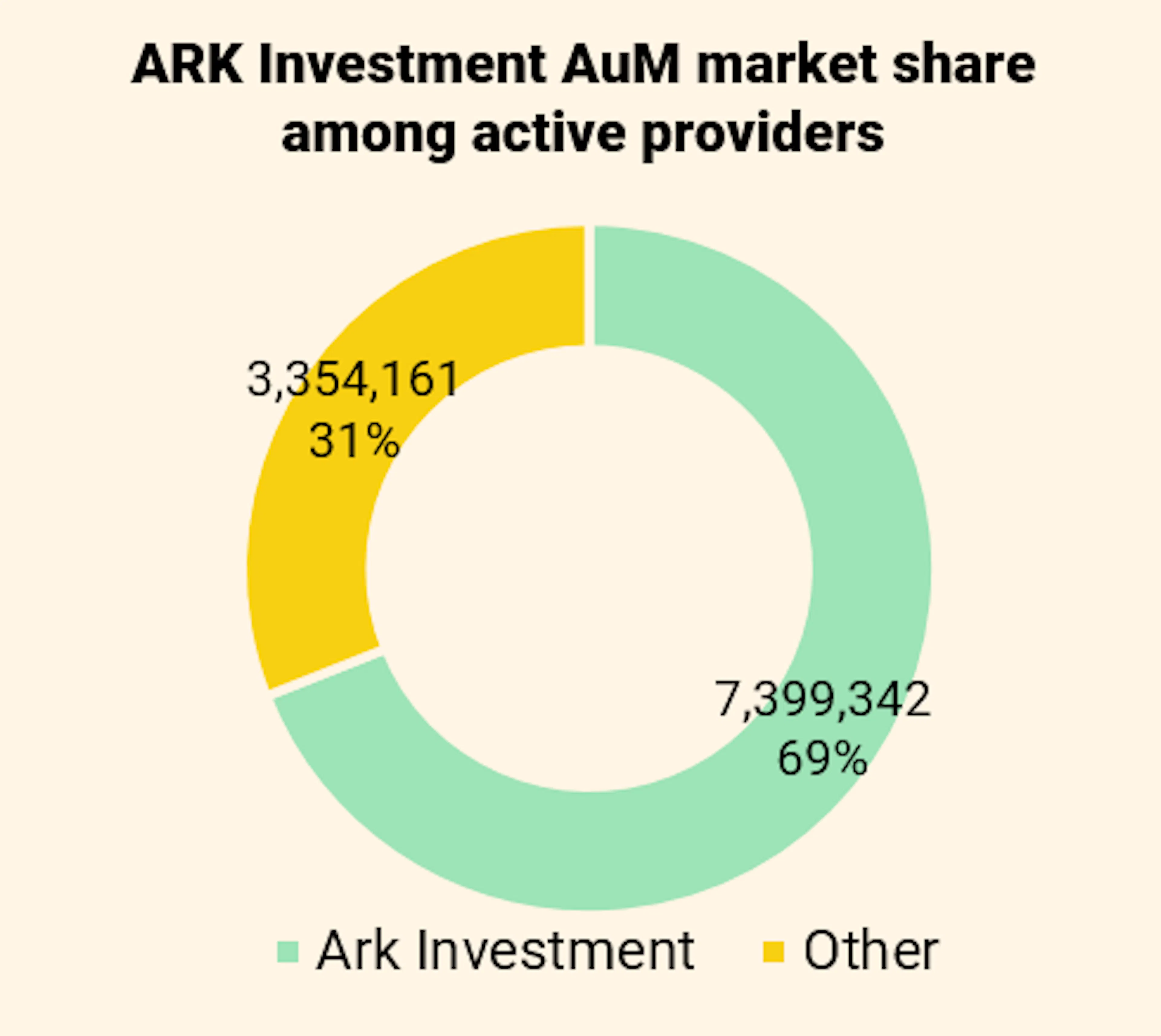 RK Investment AuM market share among active providers 