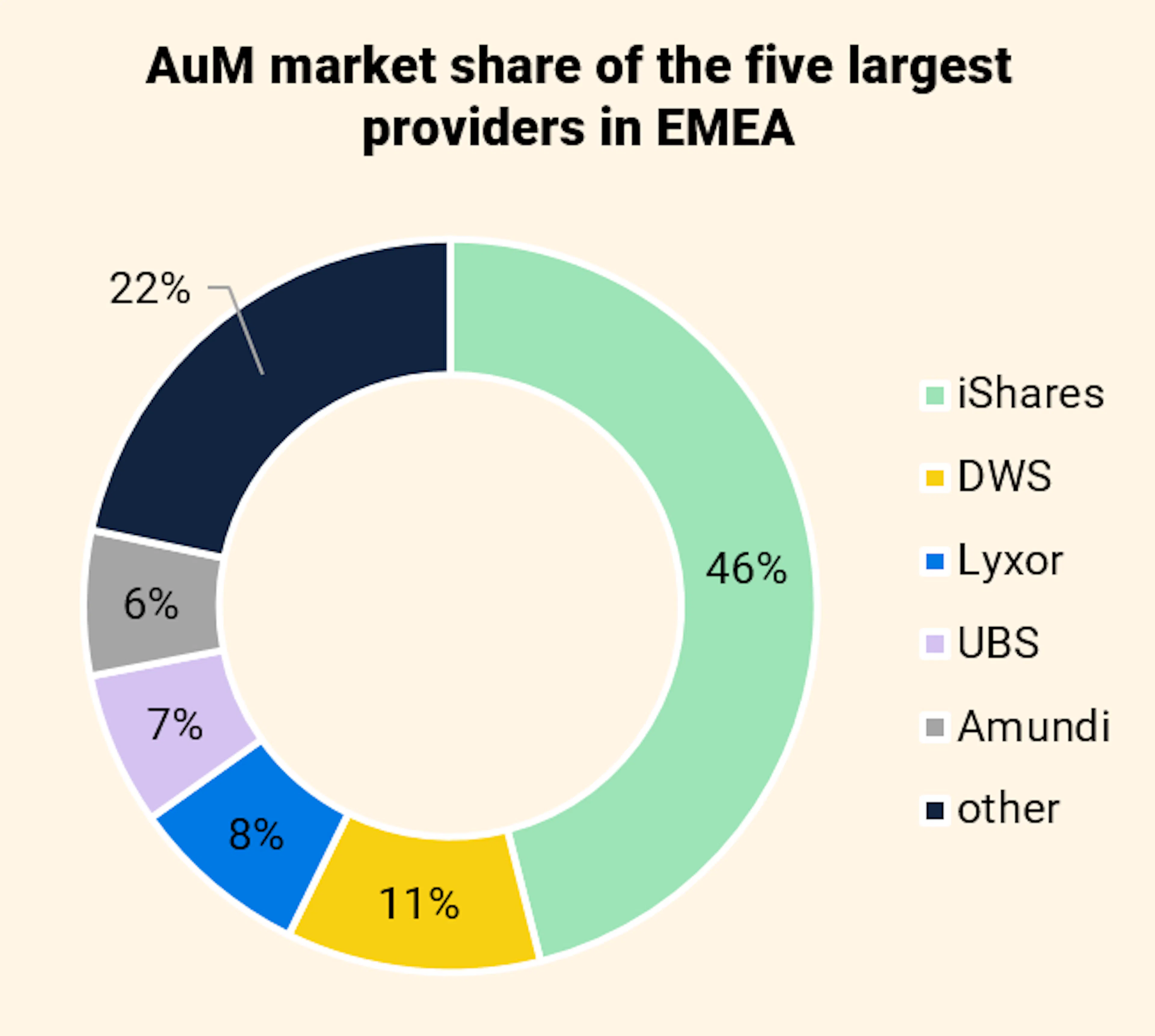 uM market share of the five largest providers in EMEA