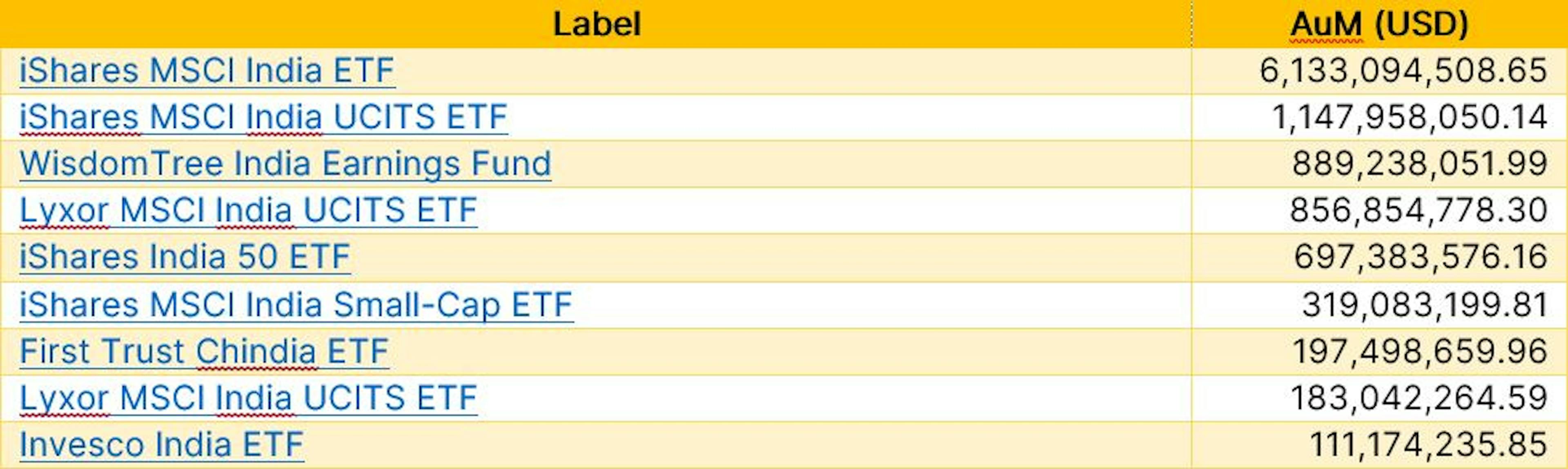 op 10 Largest ETFs Investing in Indian Equities