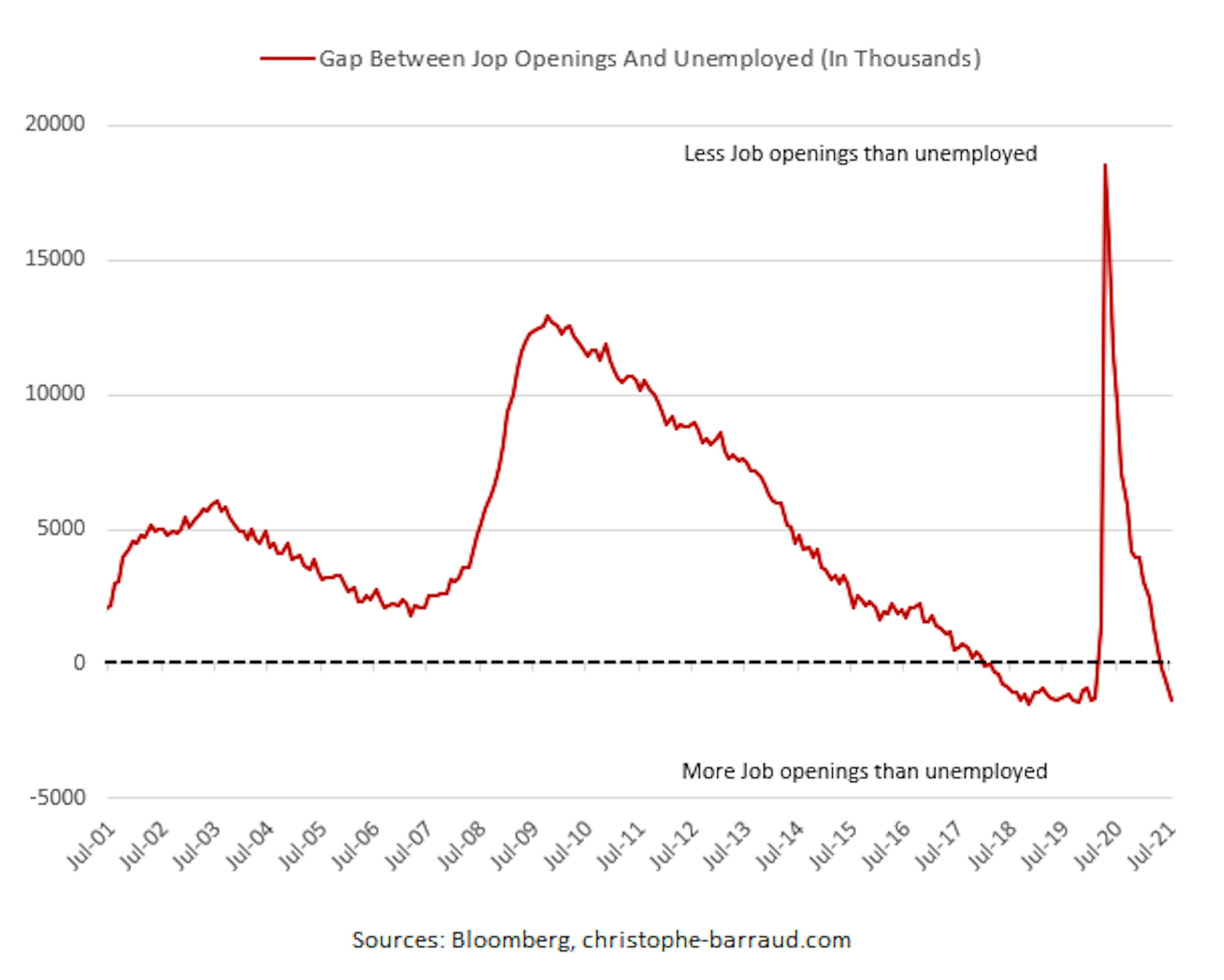 ap Between Job Openings and Unemployed