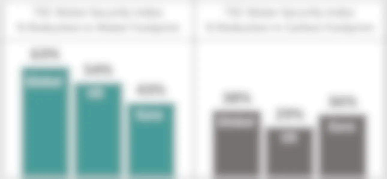 SC Water Security Index Reduction in Water & Carbon Footprints vs Market Benchmarks
