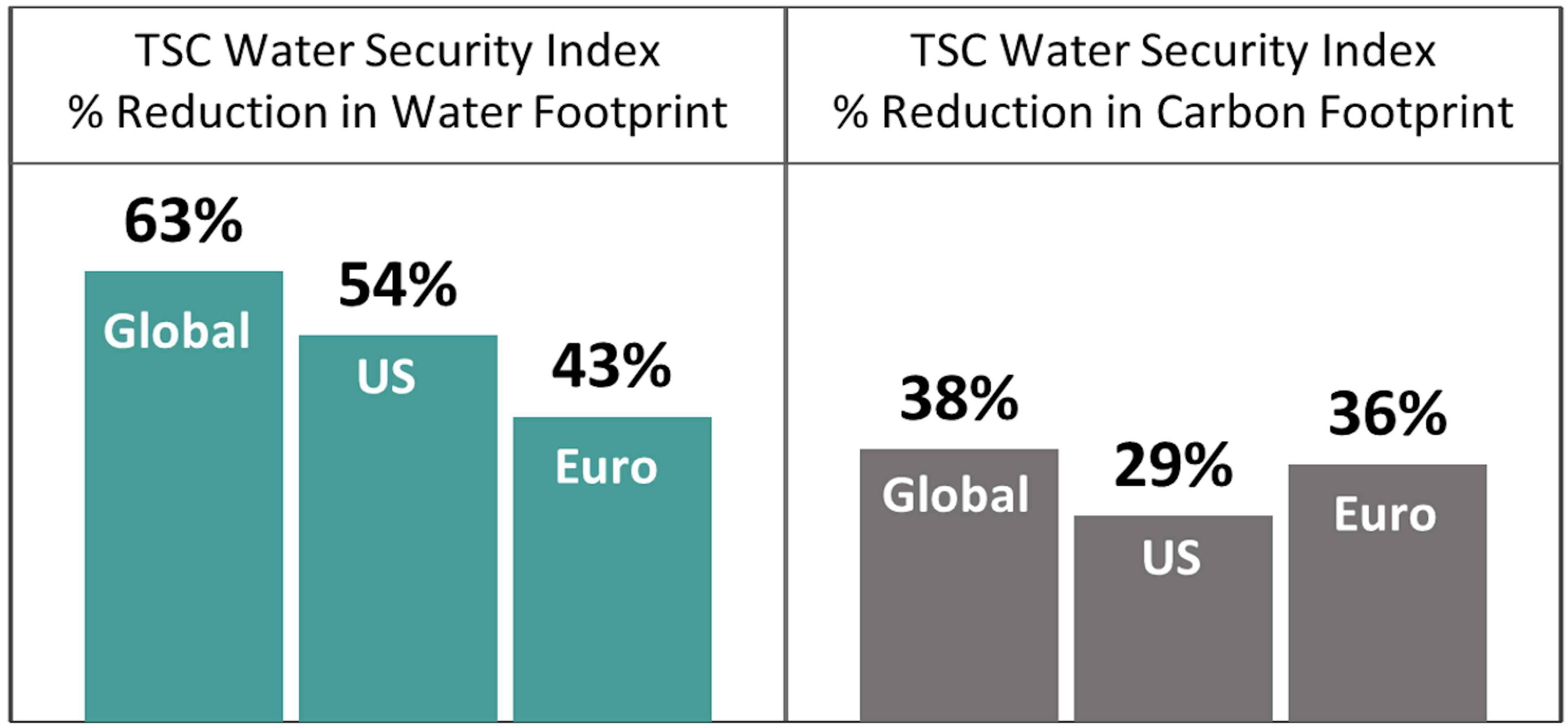 SC Water Security Index Reduction in Water & Carbon Footprints vs Market Benchmarks