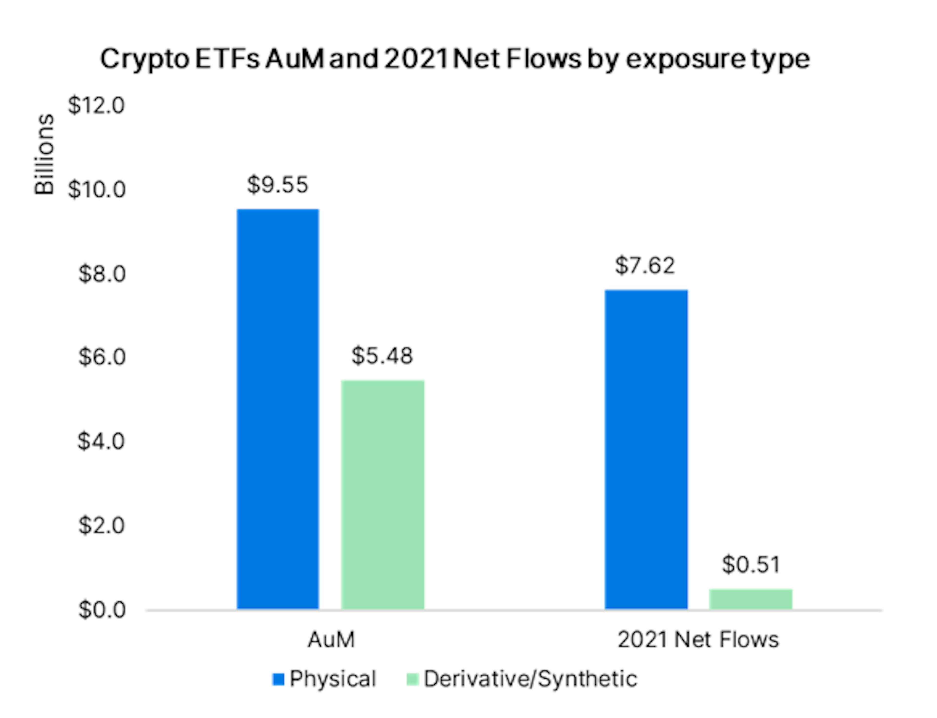 021 Crypto ETFs AuM net flows by exposure type