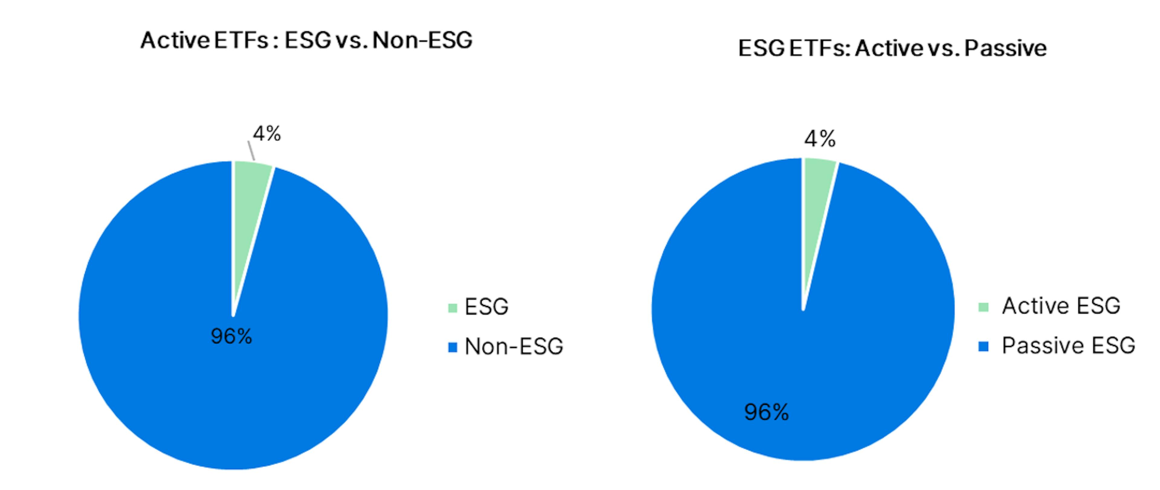 ctive ETFs: ESG vs Non-ESG