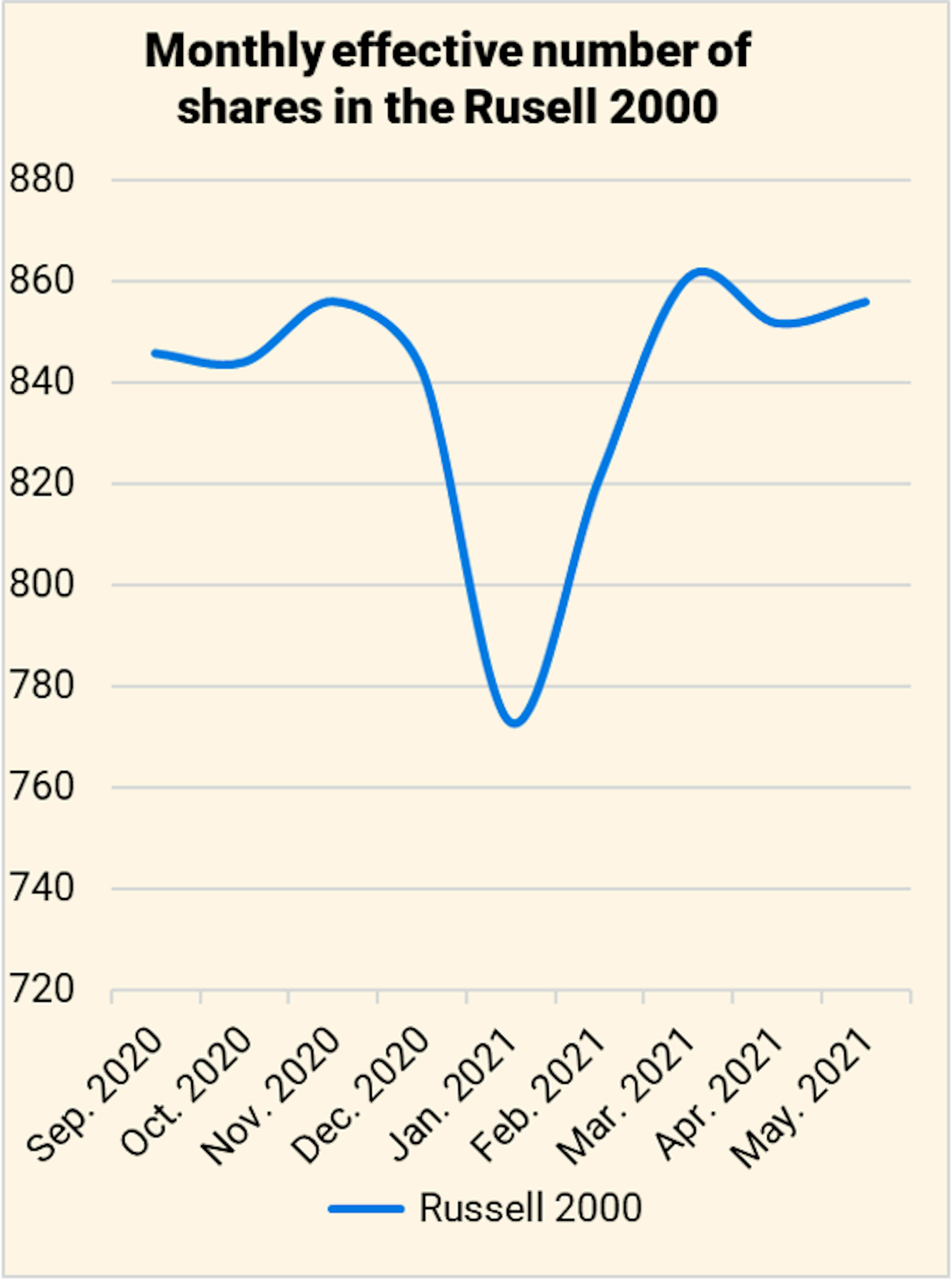 ource: Trackinsight (Data as of May 31, 2021)