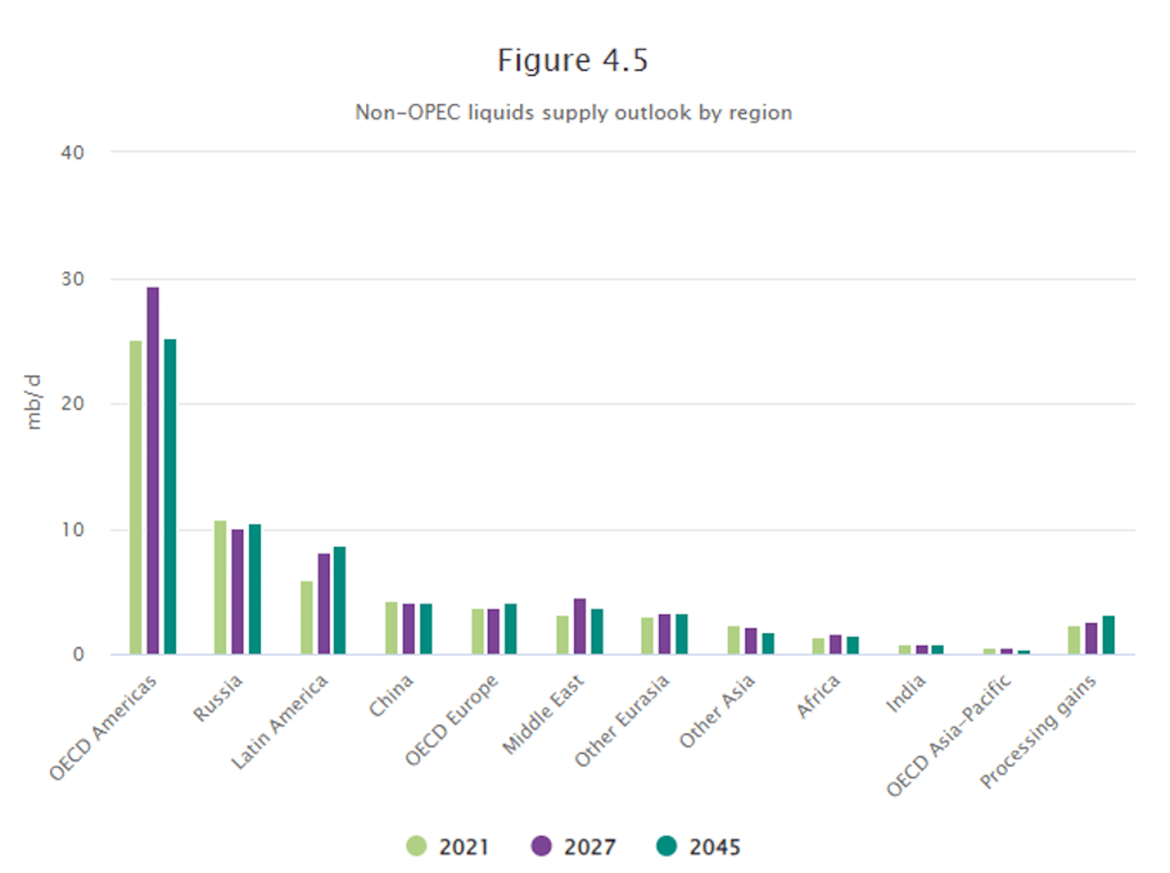 Non-OPEC liquids supply outlook by region