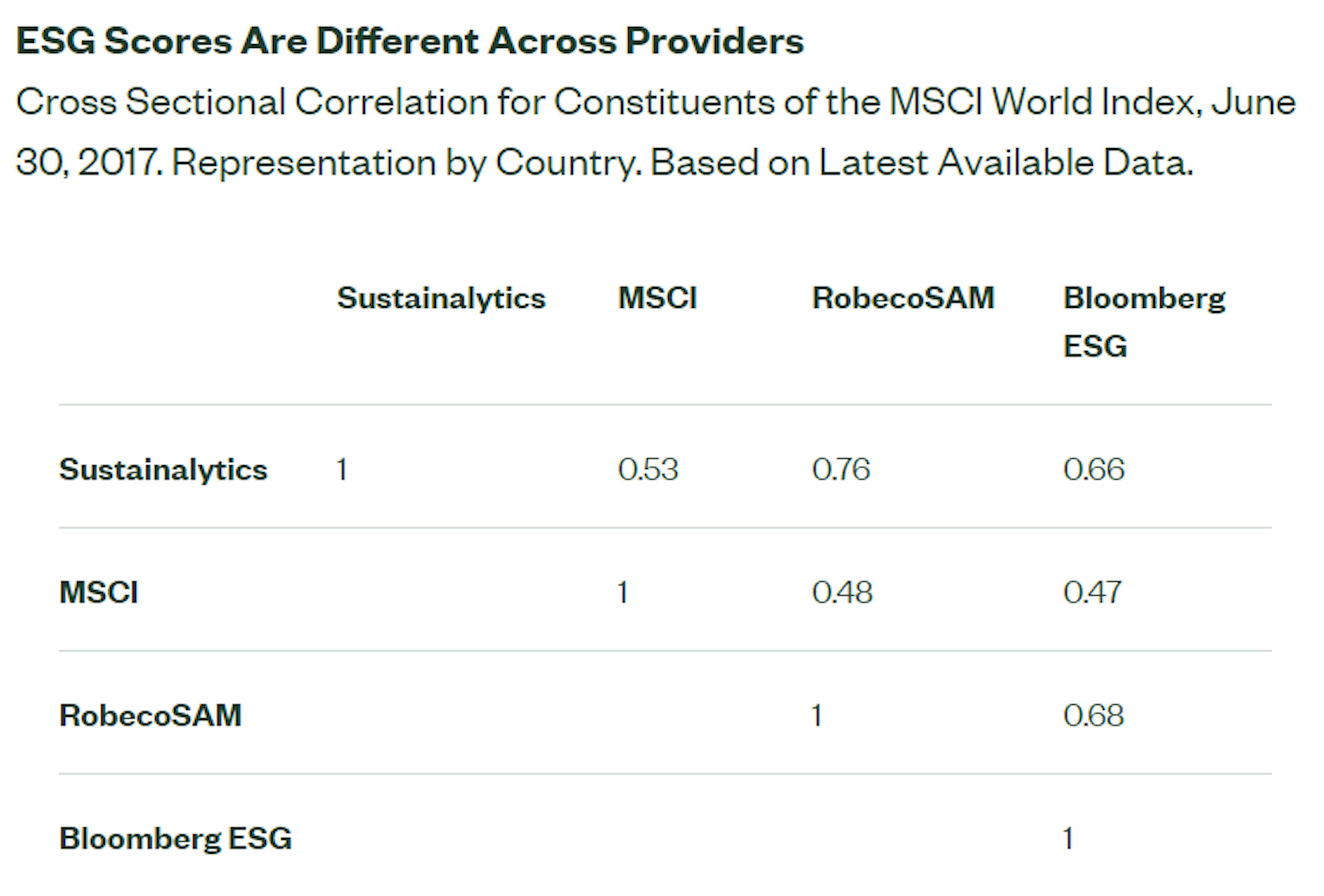 ource: The ESG Data Challenge (ssga.com)