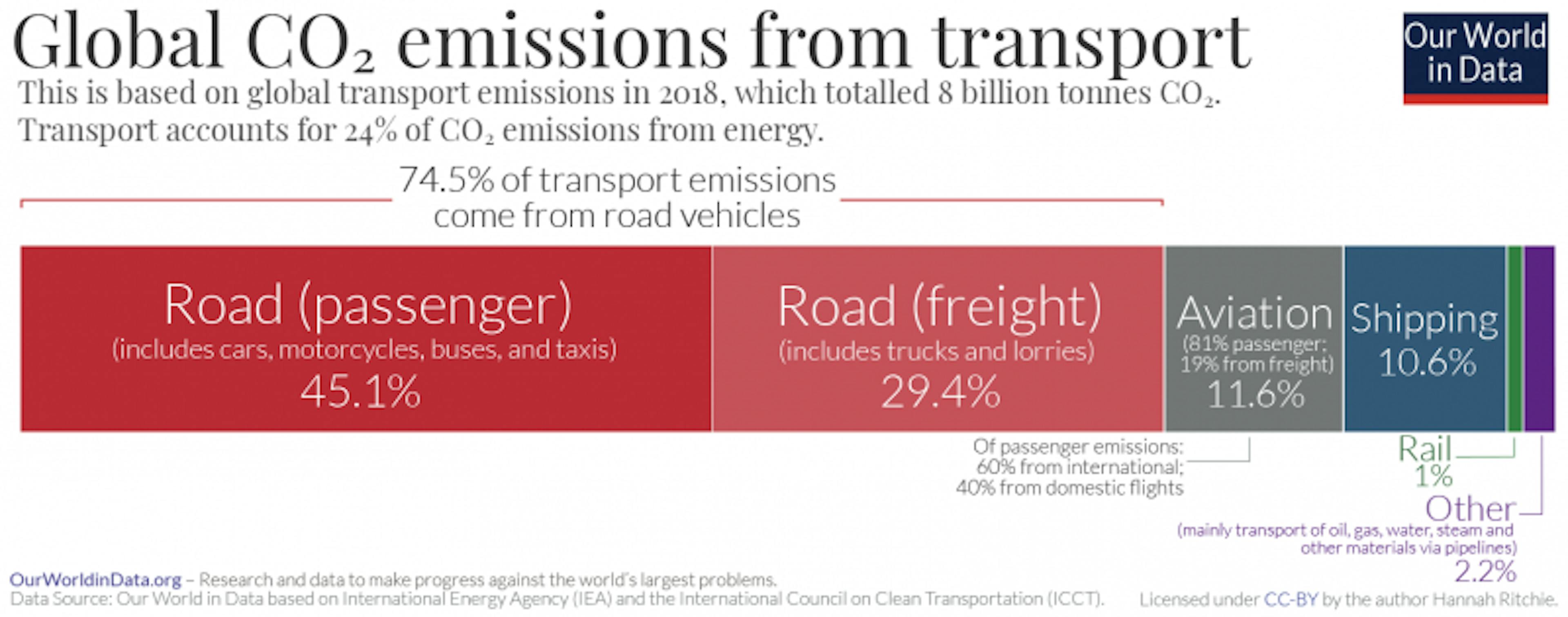 lobal CO2 emissions from transport