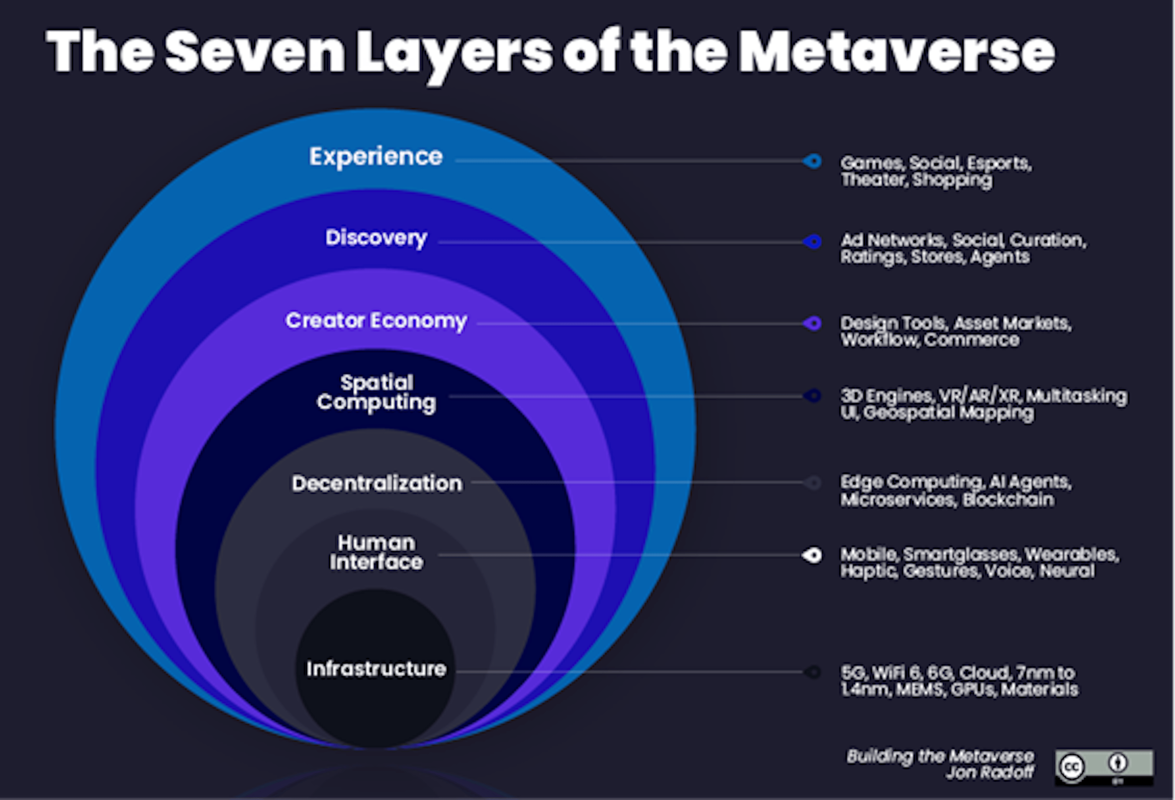 he Seven Layers of the Metaverse