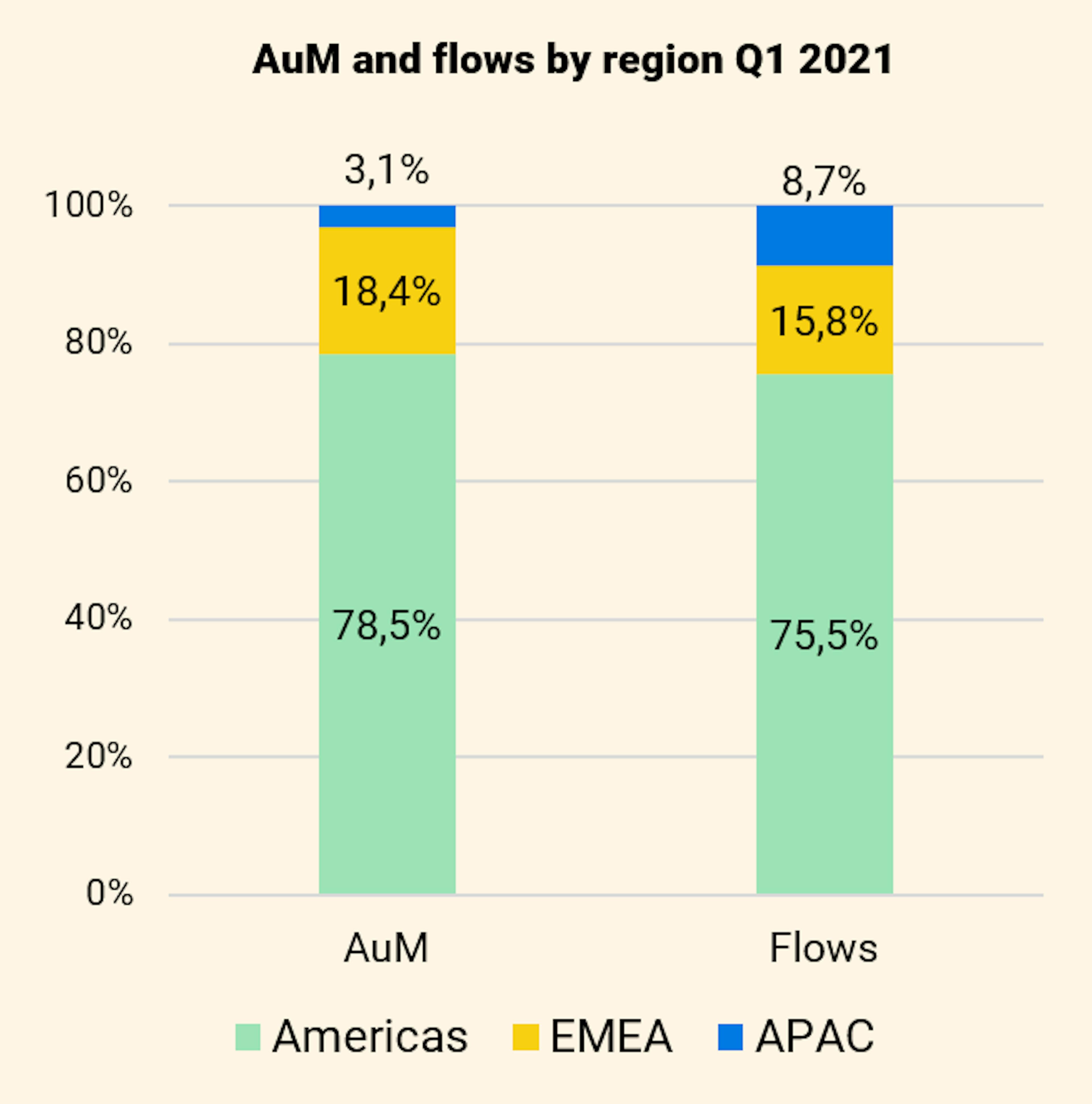 uM and flows by region Q1 2021