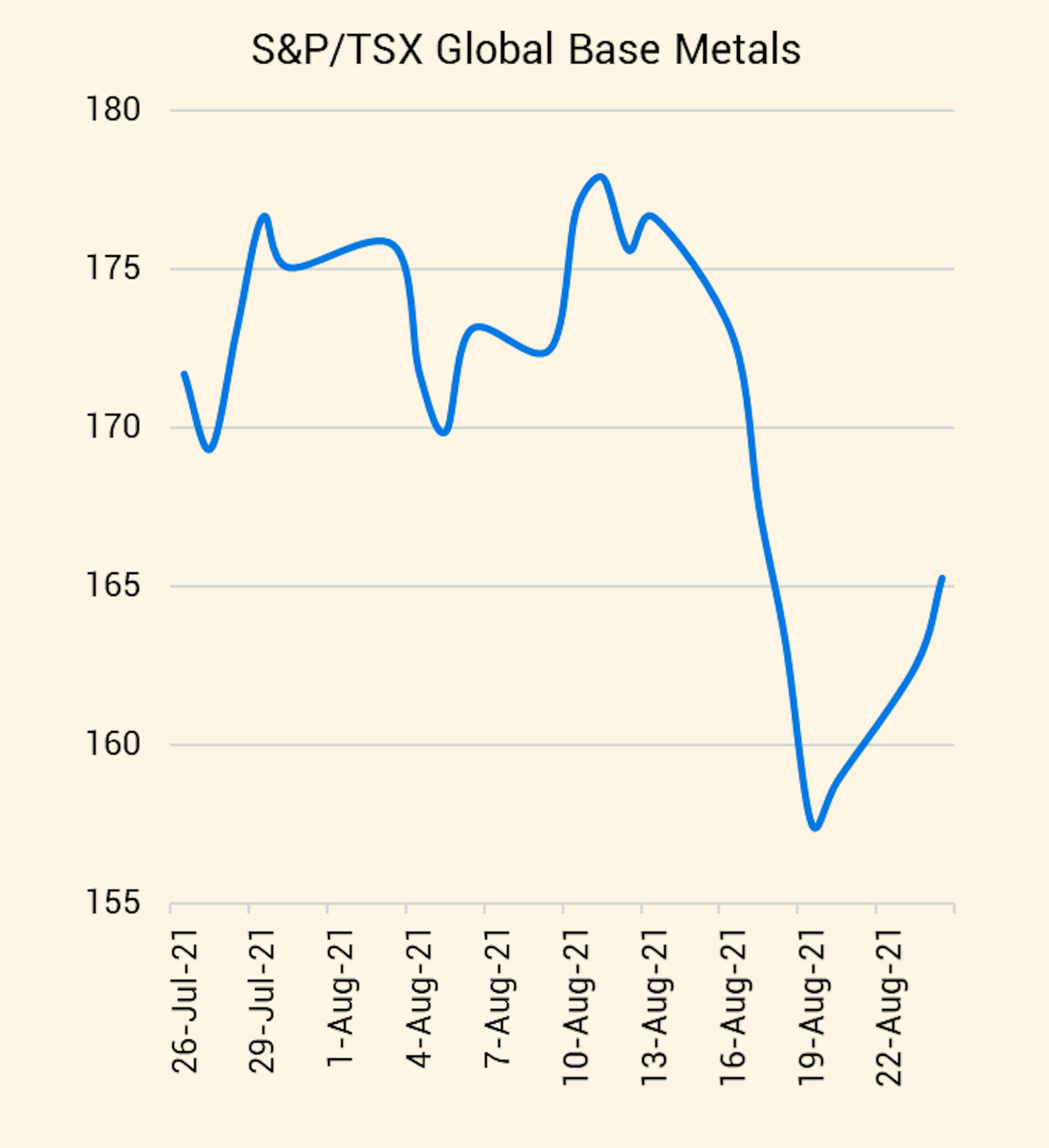 &P/TSX Global Base Metals