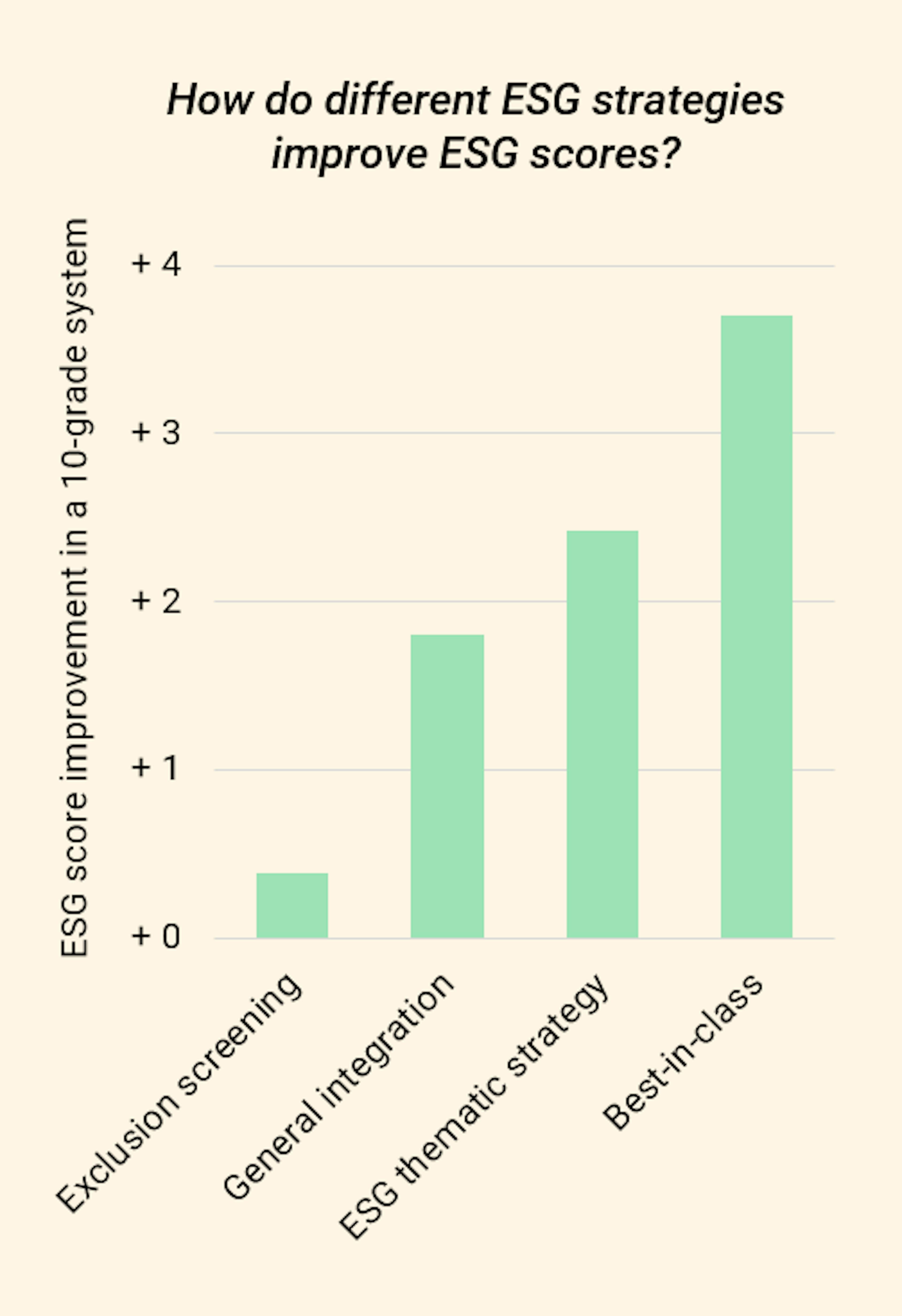 ow do different ESG strategies improve ESG scores?