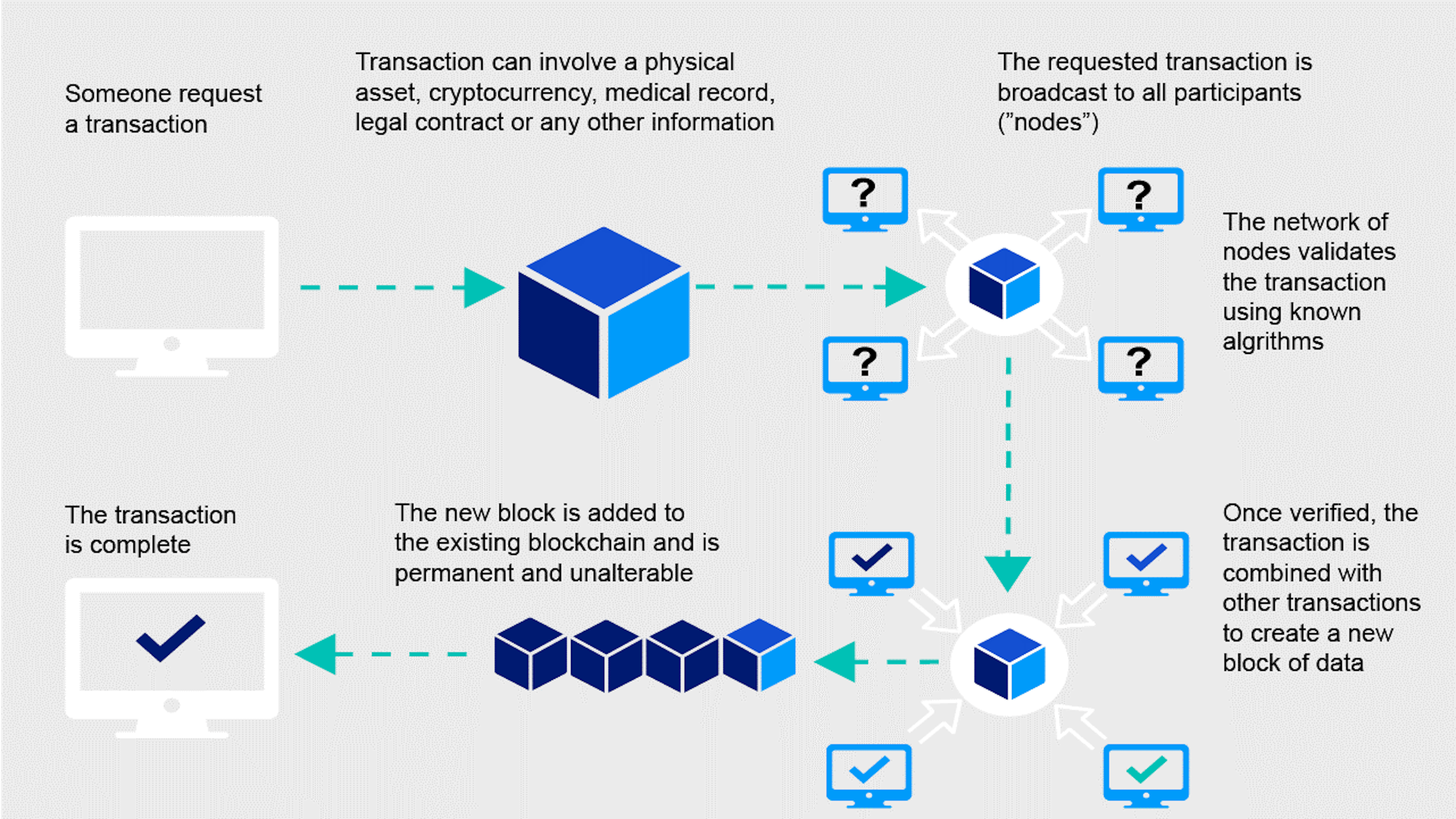 lockchain process