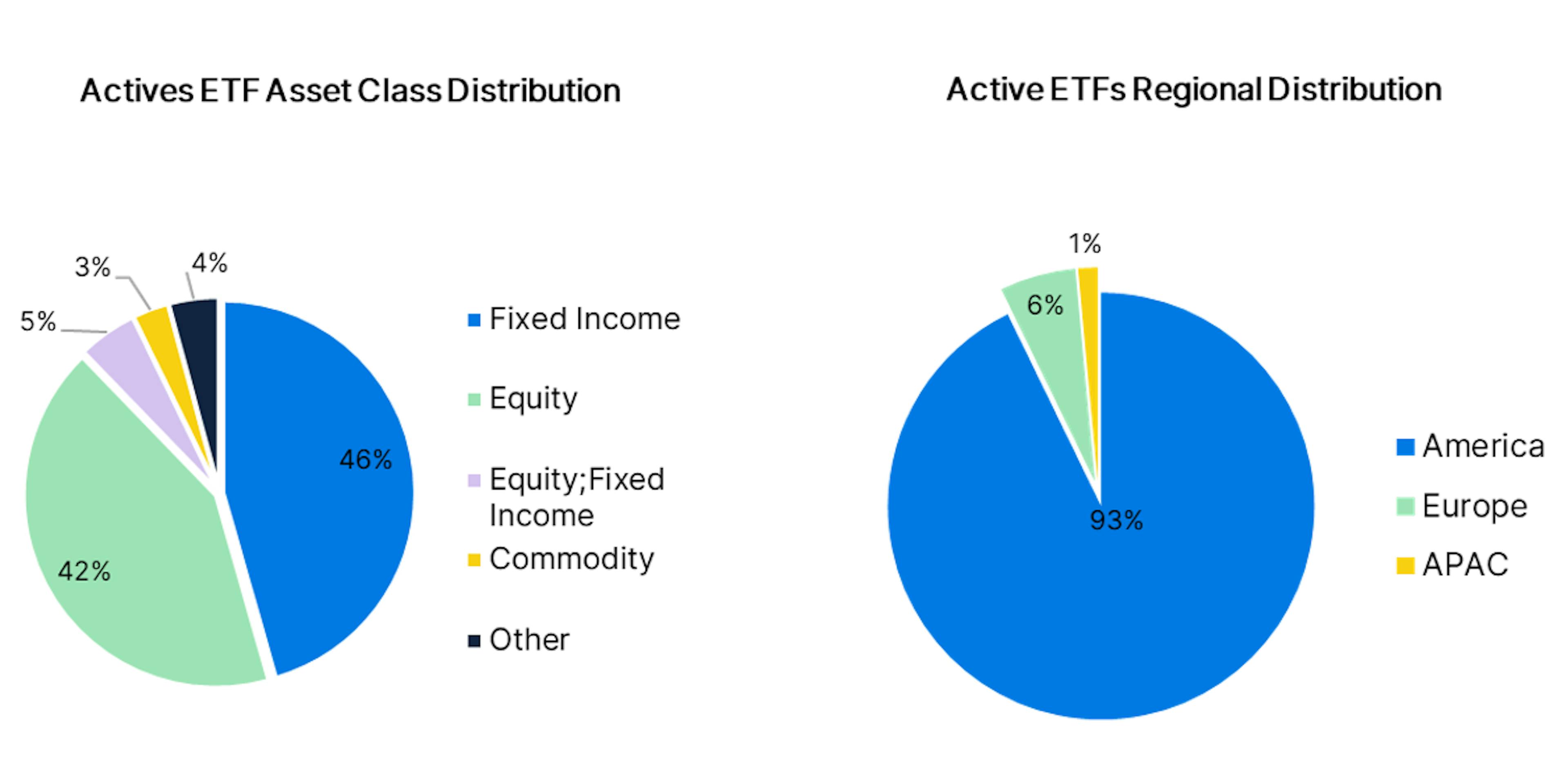 ctive ETFs Asset Class and Regional Distribution