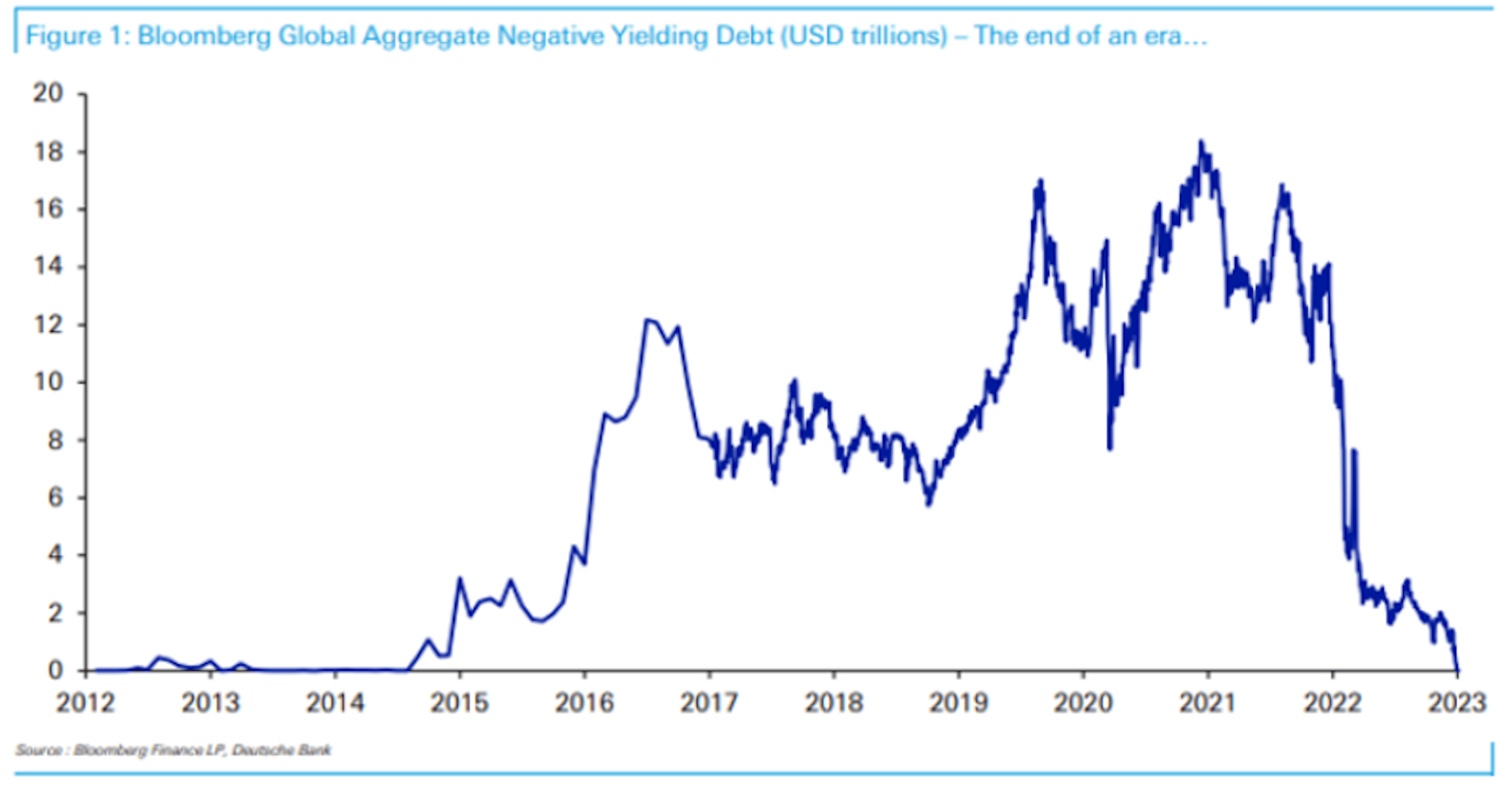 Bloomberg Global Aggregate Yielding Debt (USD trillions)