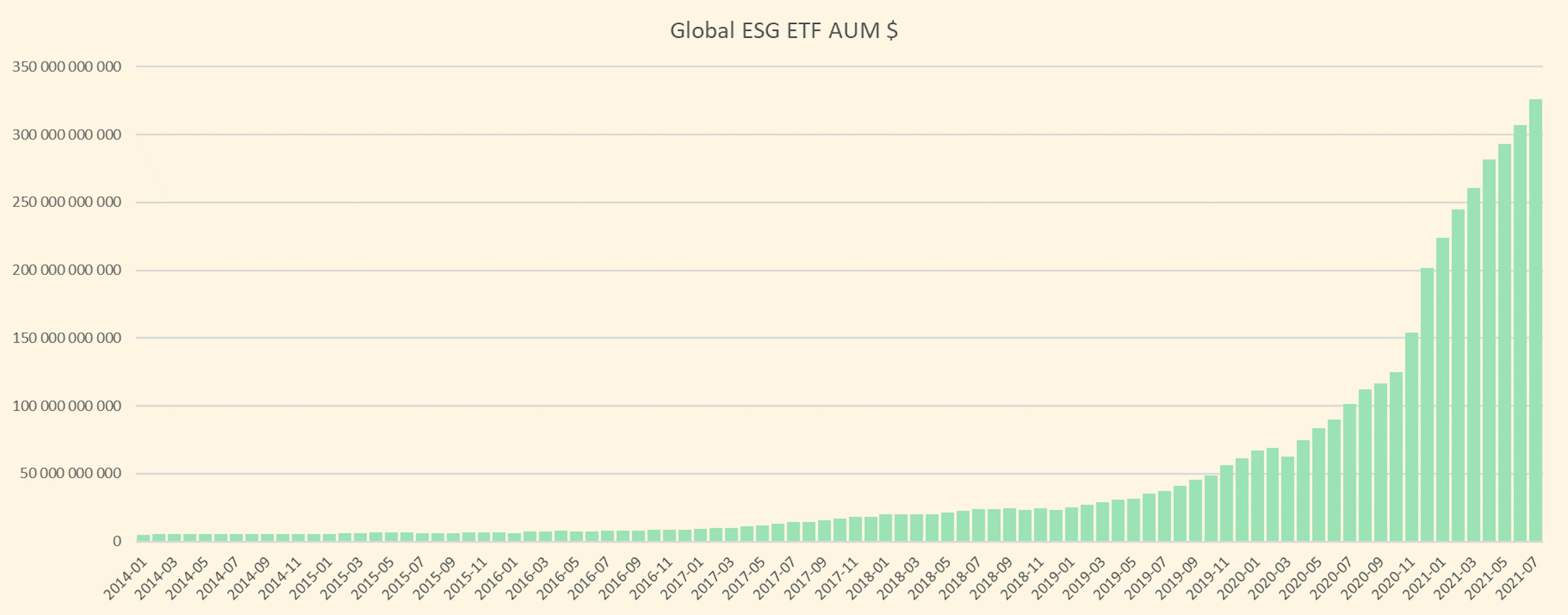 lobal ESG ETF AuM