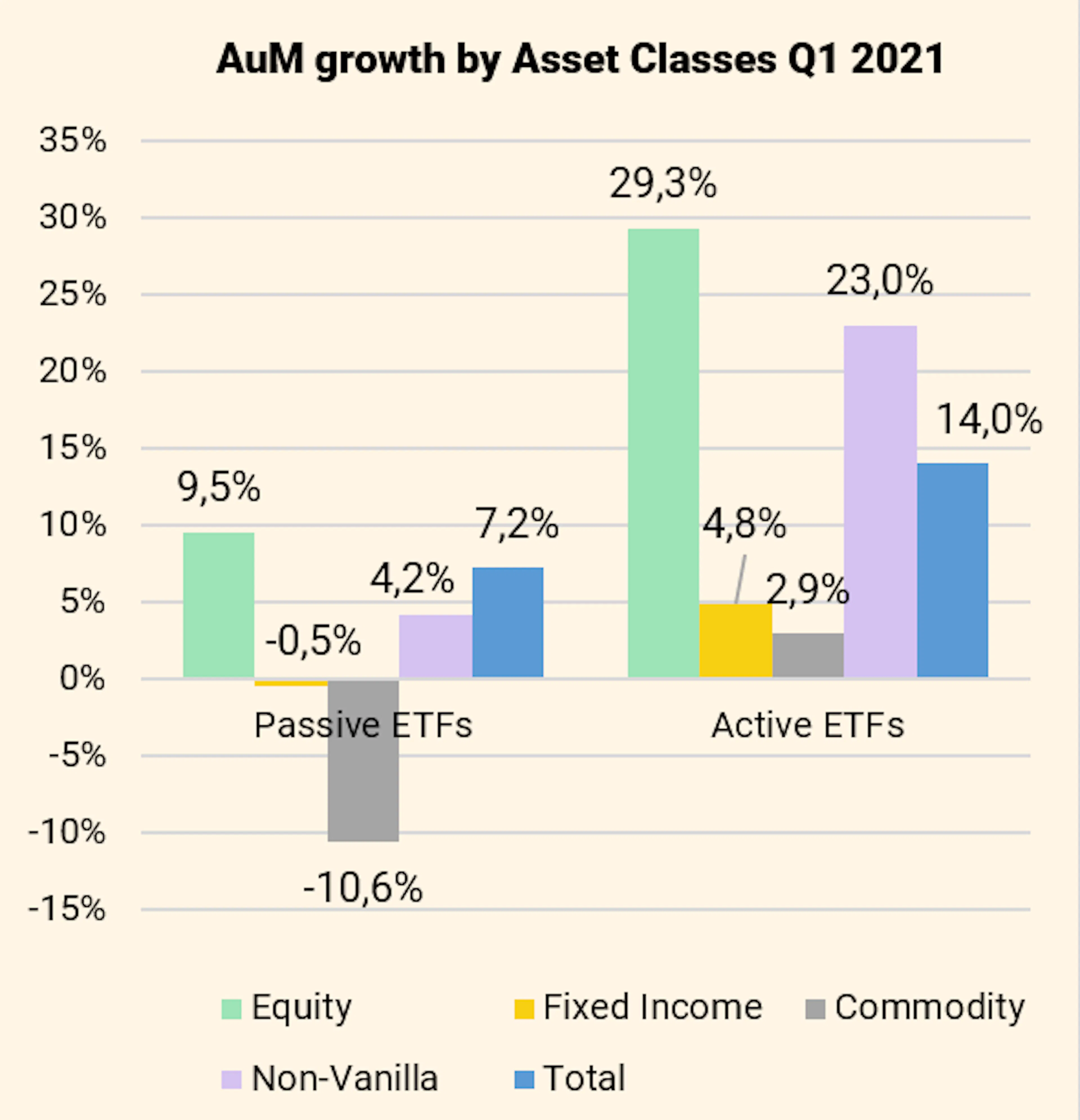 uM growth by Asset Classes Q1 2021