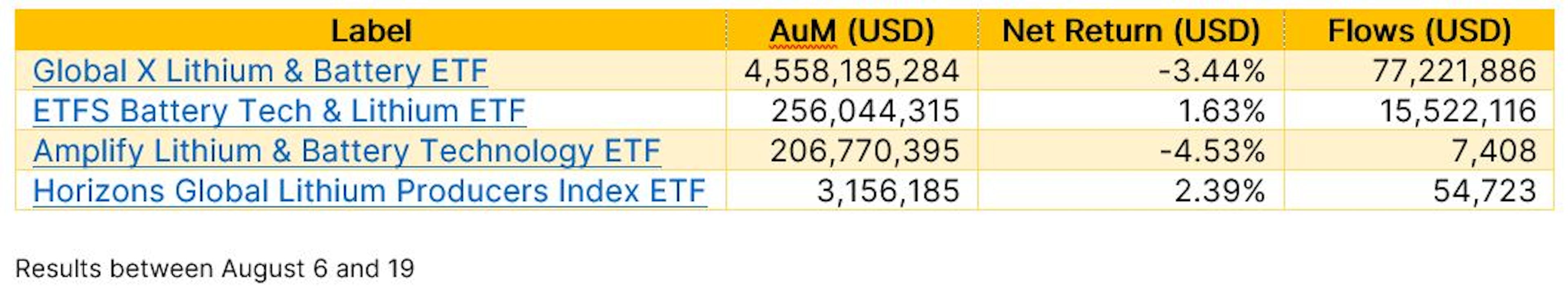 ithium ETFs