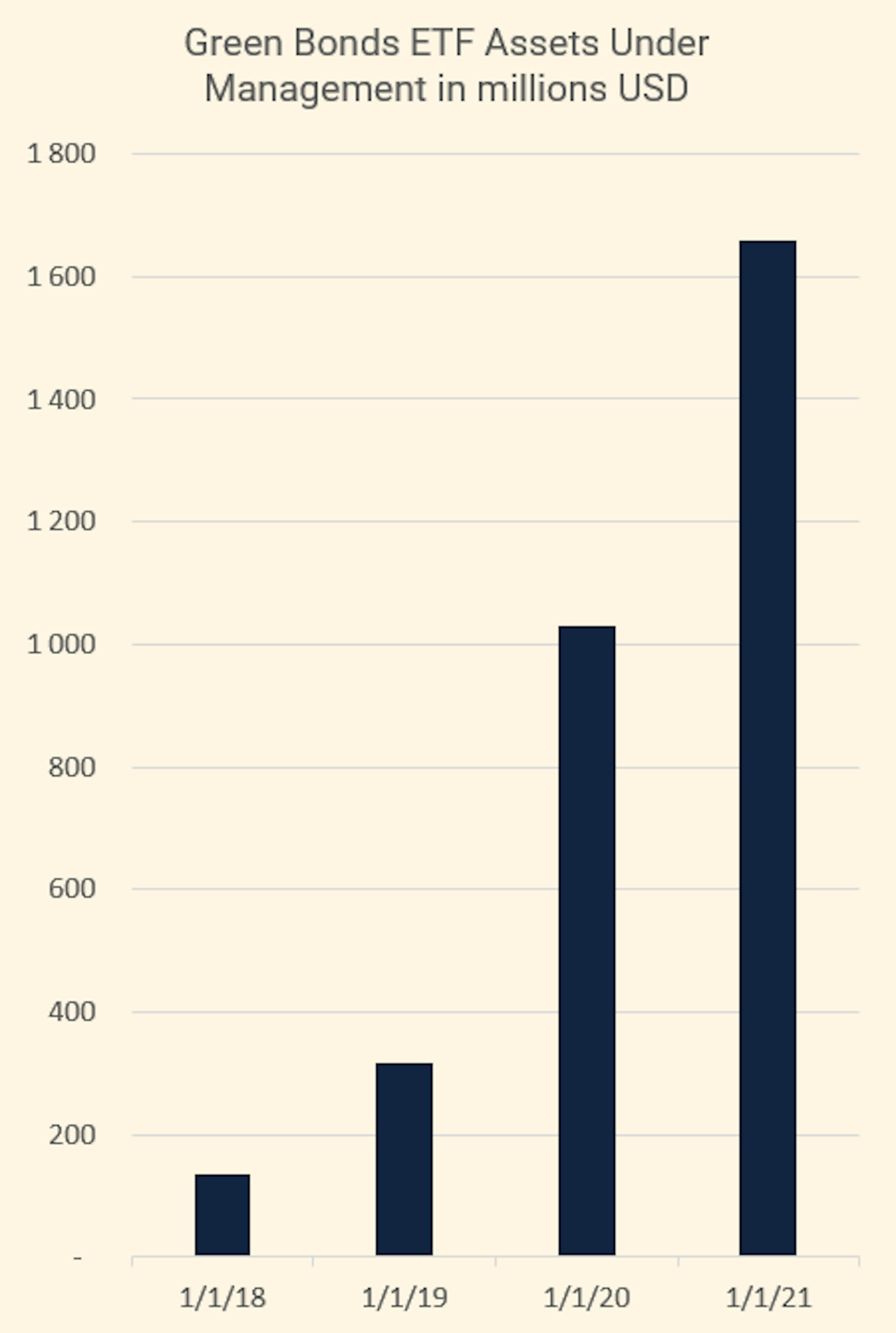 ar graph displaying Green Bonds ETF Assets under Management (AUM) in millions USD