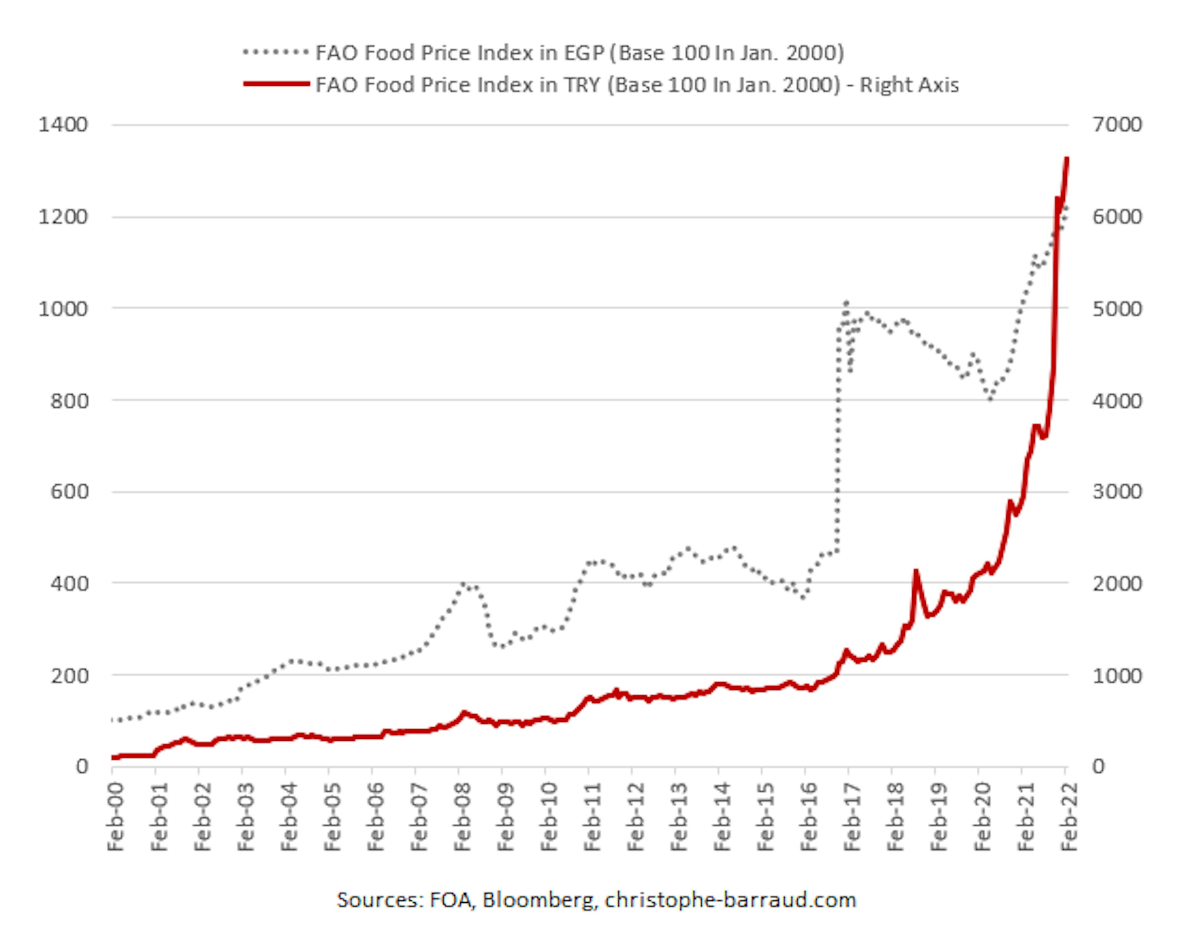 AO Food Price Index (in EGP & TRY)